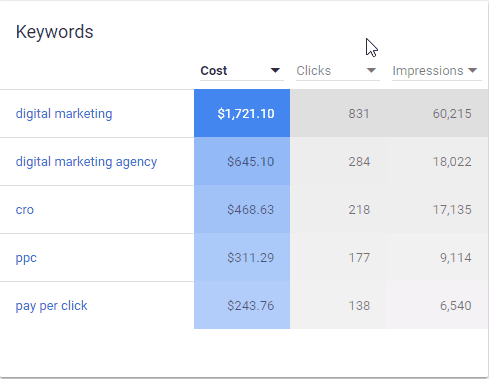 28 keyword performance