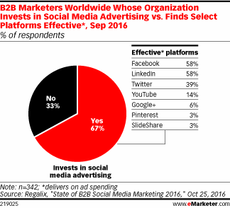 58 percent say facebook ROI 1