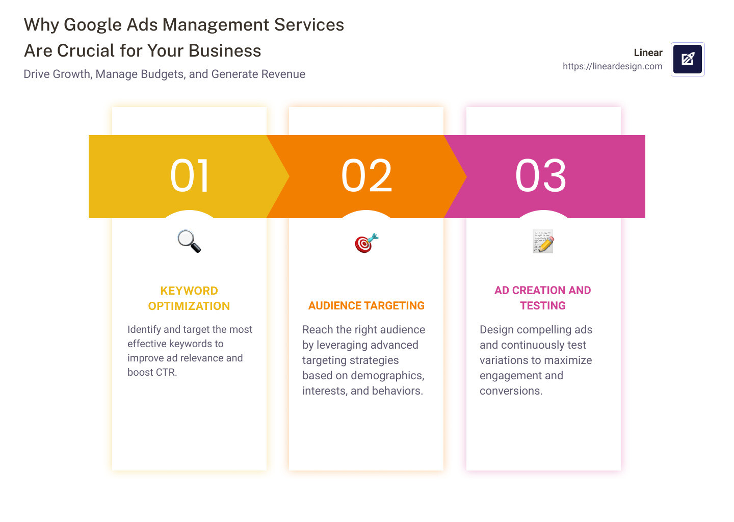 Detailed infographic on Google Ads Management Services and their benefits for businesses - google ads management services infographic pillar-3-steps