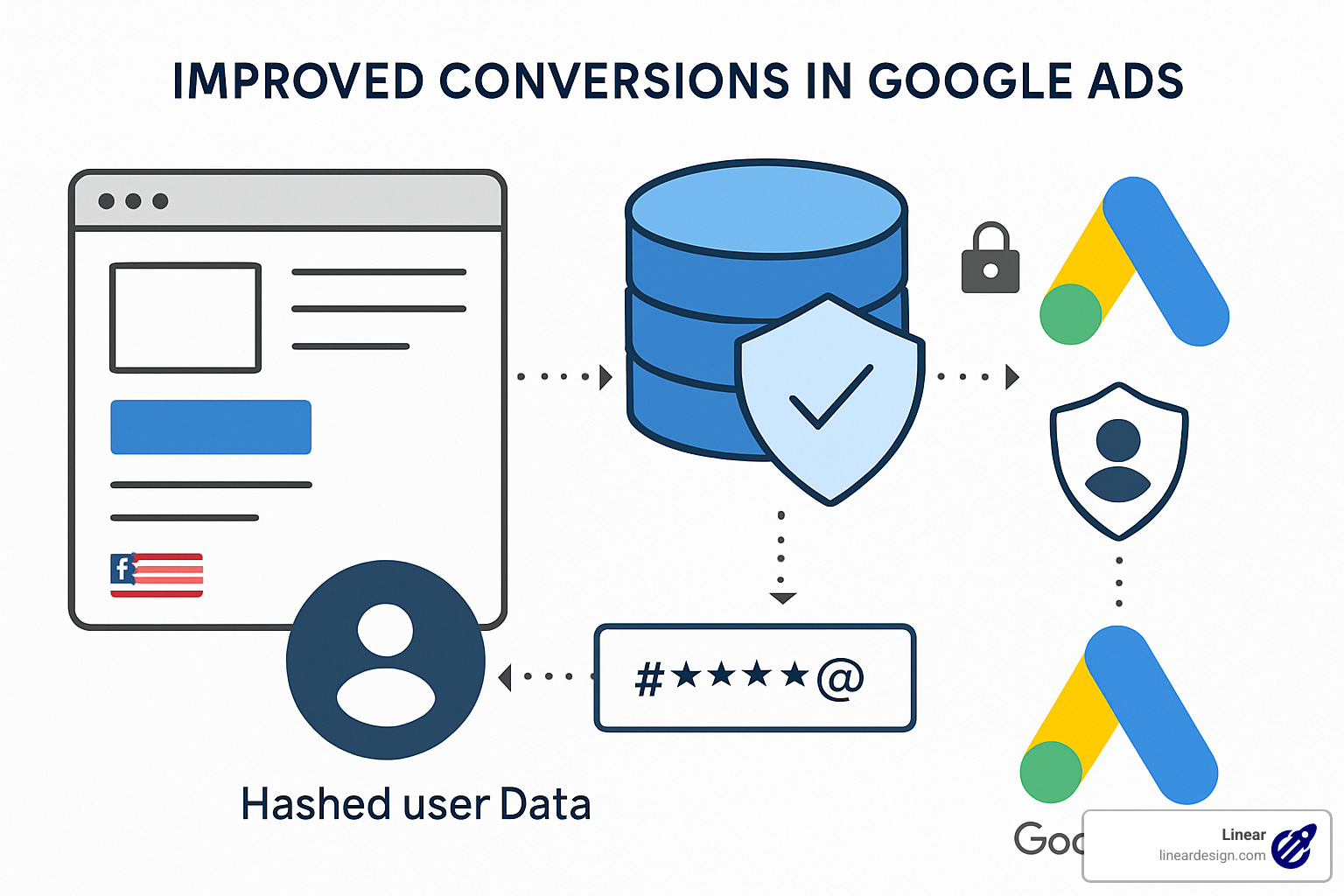 Improved conversions diagram showing hashed user data matching with Google's database - google ads tag manager