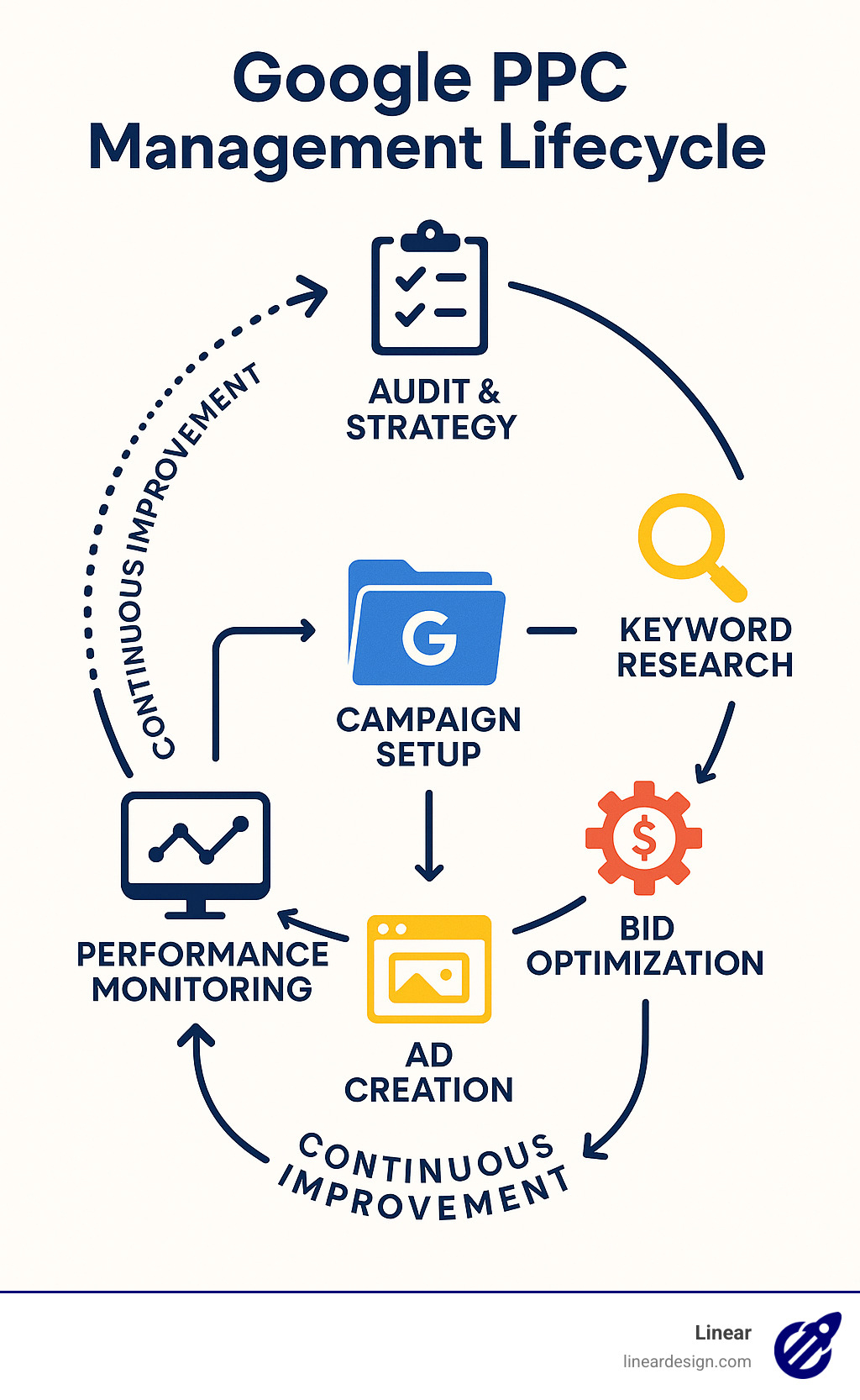 Detailed infographic showing the Google PPC management lifecycle from initial audit and strategy development through keyword research, campaign setup, ad creation, bid optimization, performance monitoring, and reporting with feedback loops for continuous improvement - google ppc management services infographic 