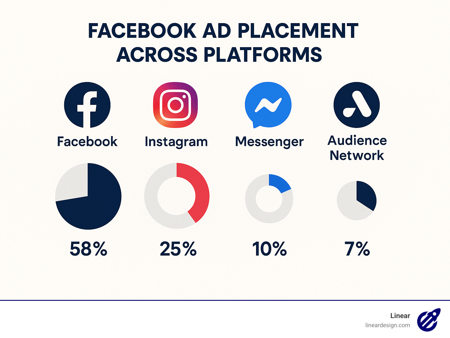 Diagram showing the distribution of placements across Facebook, Instagram, Messenger and Audience Network platforms with percentage of user engagement on each - facebook ad placement infographic 