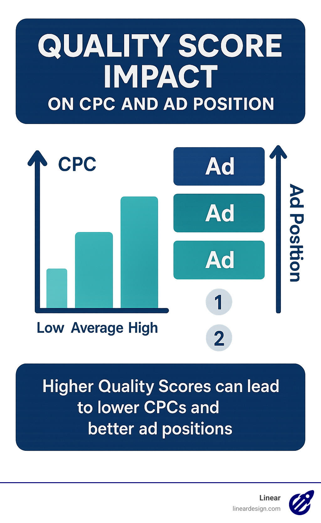 Quality Score impact on CPC and ad position - google ppc charges infographic 