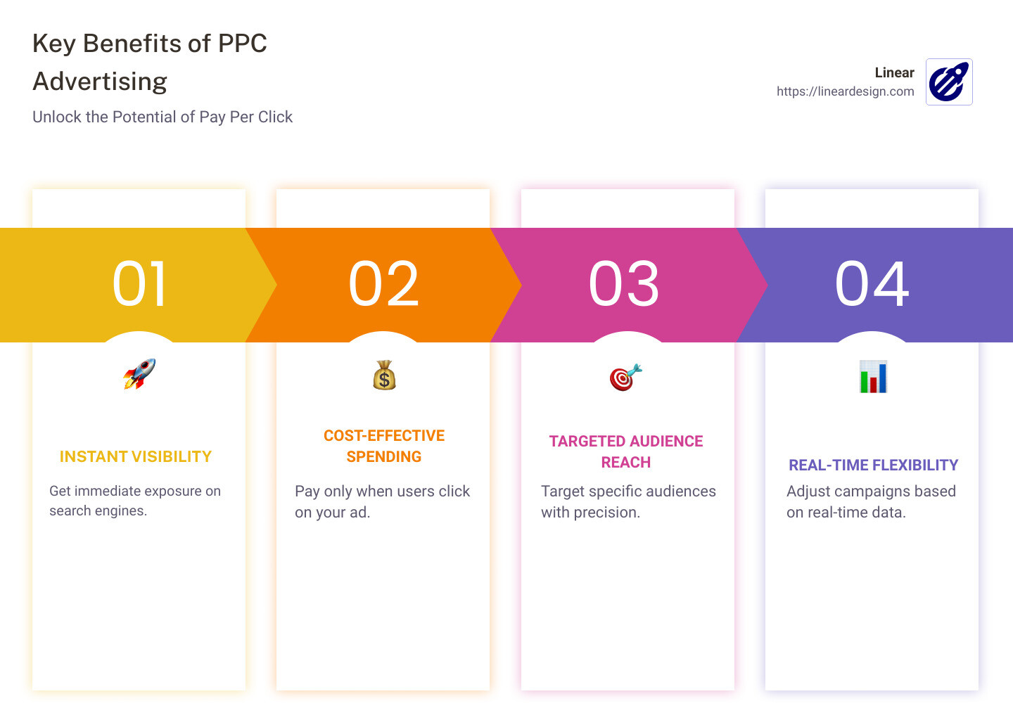Benefits and Features of PPC Advertising - pay per click advertising services infographic pillar-4-steps