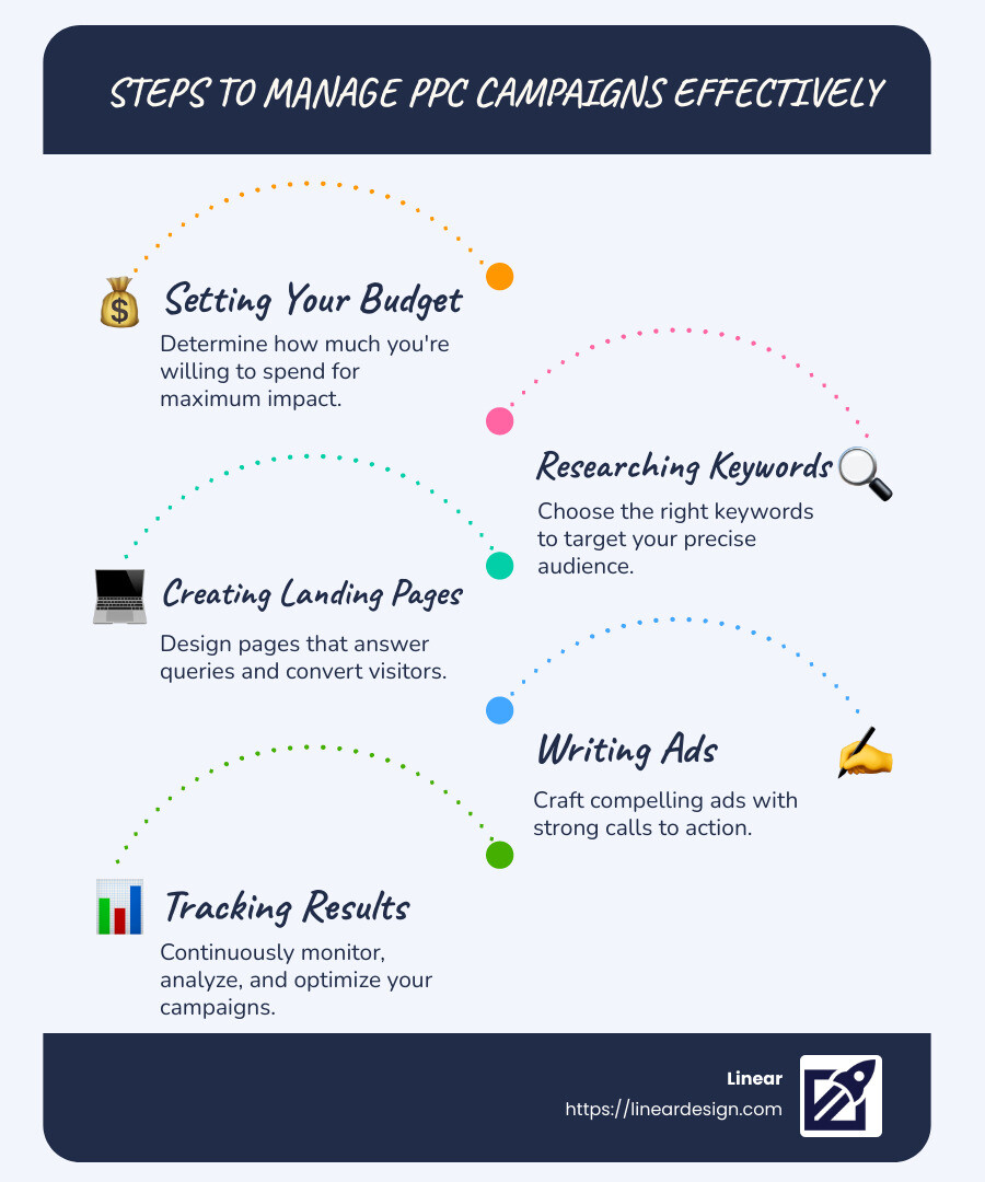 Steps to Manage PPC Campaigns Effectively - how to manage ppc campaigns infographic infographic-line-5-steps-blues-accent_colors