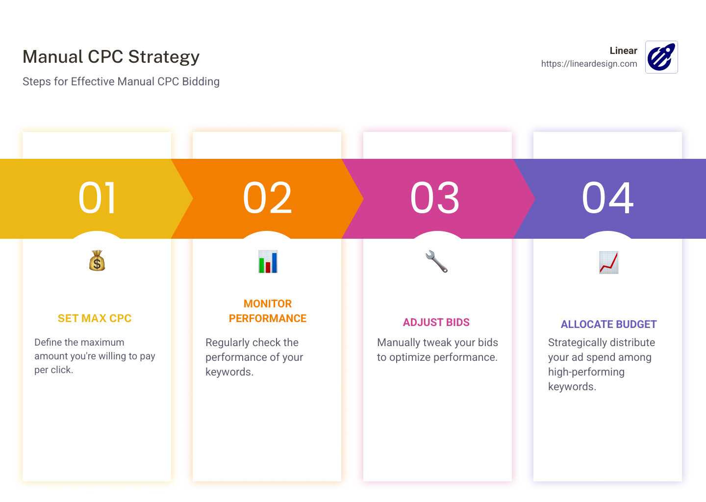 Manual CPC bidding process showing auction mechanics, bid setting interface, and how maximum bids translate to actual costs in Google Ads - manual cpc bid strategy infographic pillar-4-steps