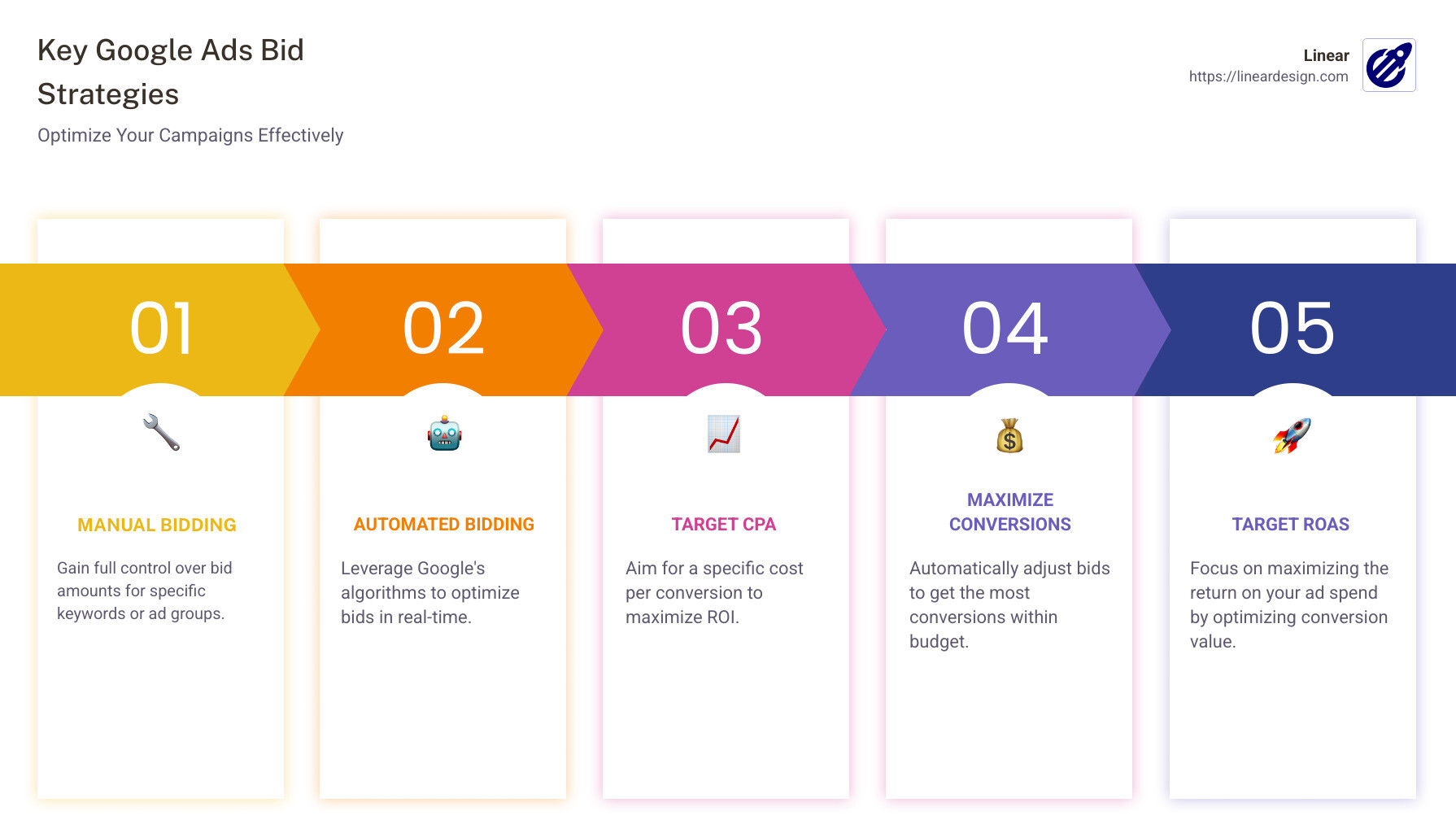 Infographic of Key Bid Strategies in Google Ads: Manual, Automated, Target CPA, Maximize Conversions, Target ROAS - bid strategy google ads infographic pillar-5-steps