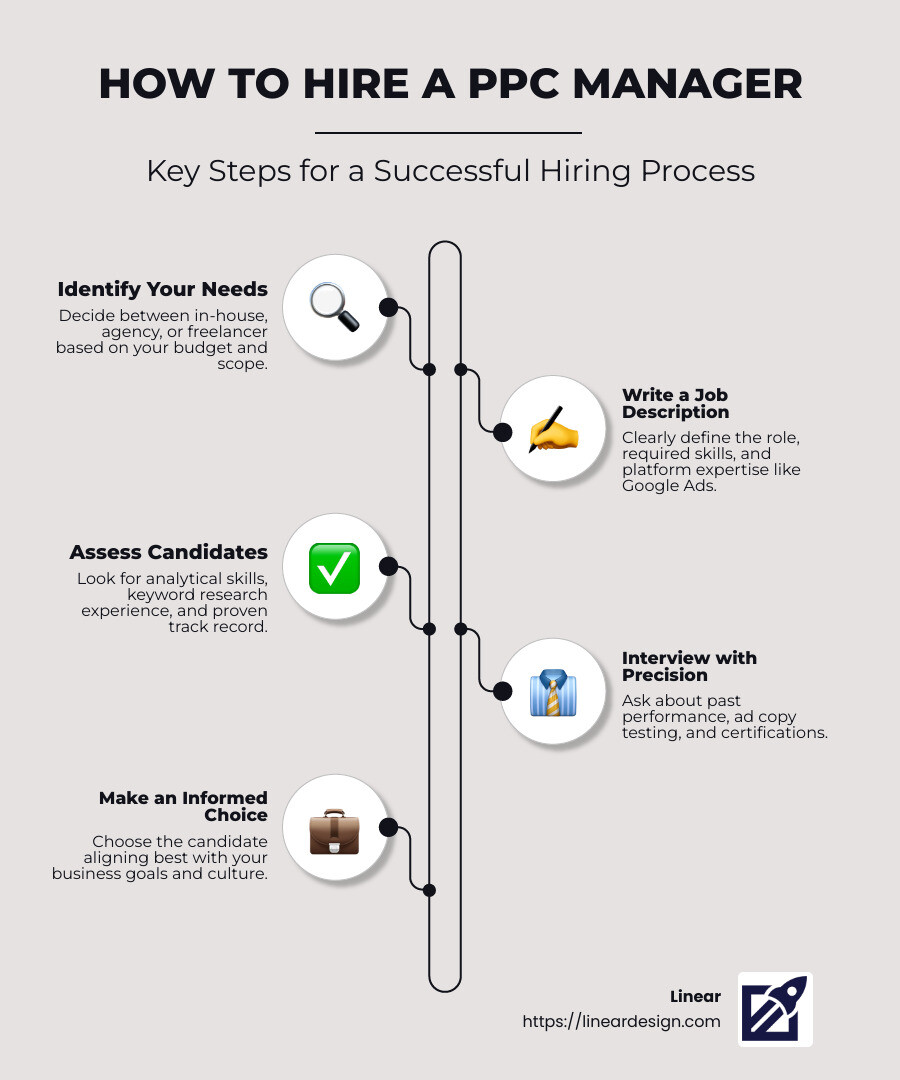 Guide to Hiring a PPC Manager - how to hire a ppc manager infographic infographic-line-5-steps-neat_beige