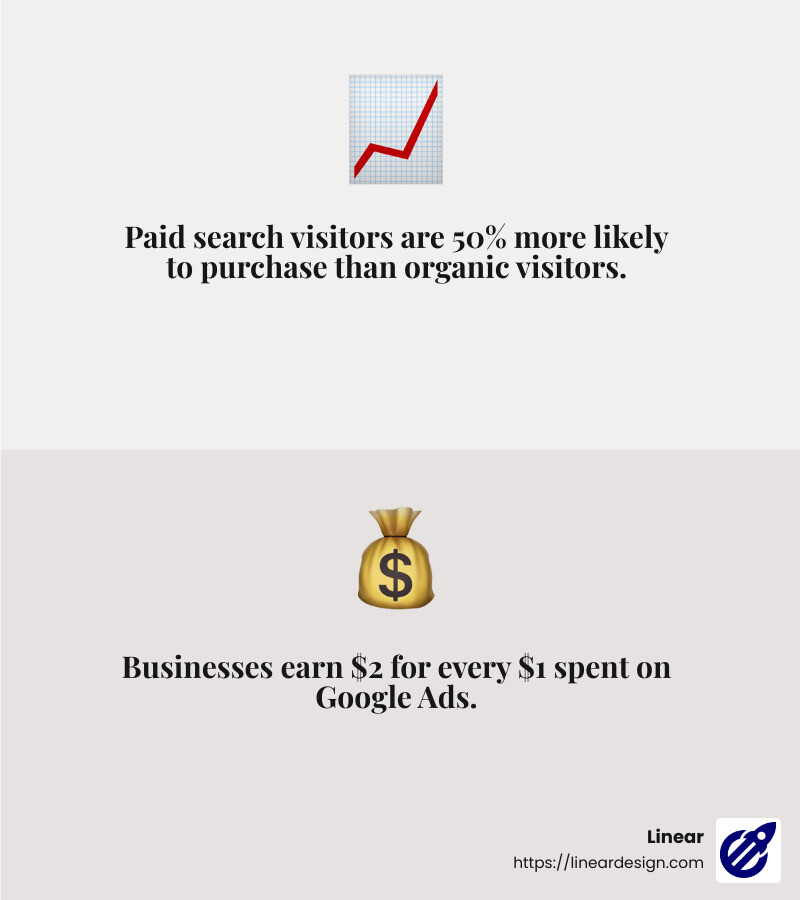 Businesses earn $2 for every $1 spent on Google Ads - pay per click advertising services infographic 2_facts_emoji_grey