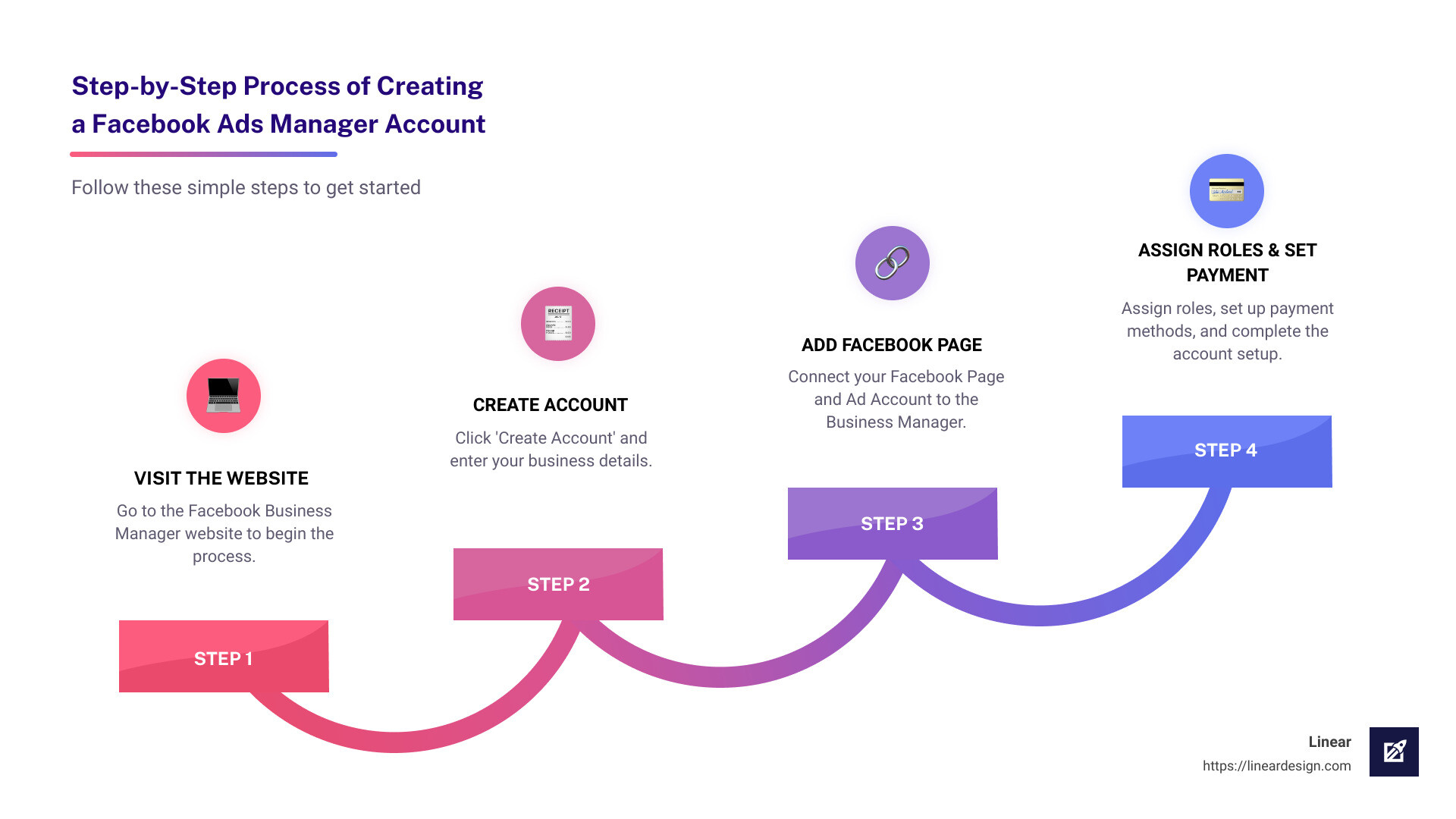 Step-by-step process of creating a Facebook Ads Manager account - how to create a facebook ads manager account infographic step-infographic-4-steps