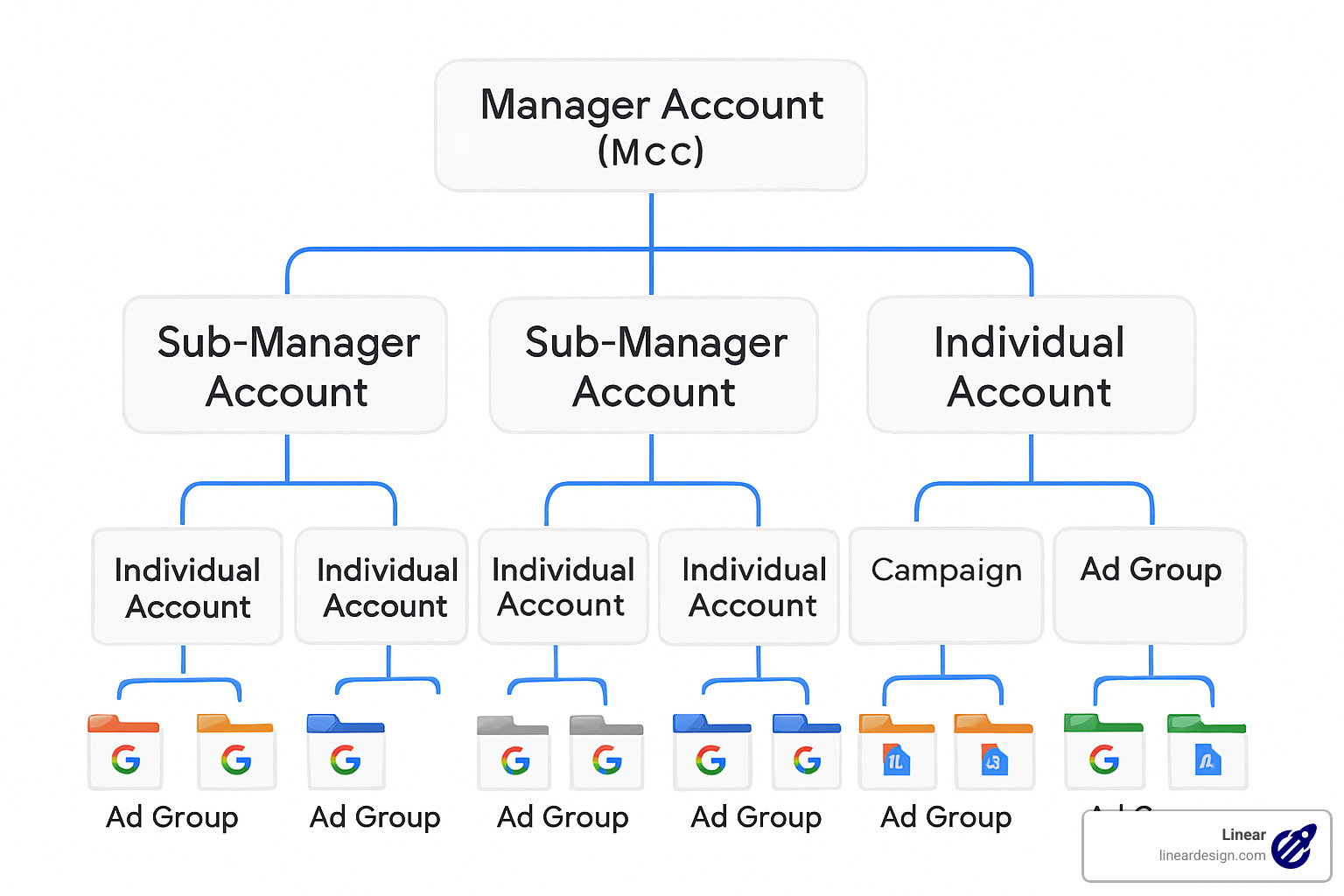Google Ads account hierarchy showing MCC at top, with sub-accounts and campaigns below - how to manage google ads account