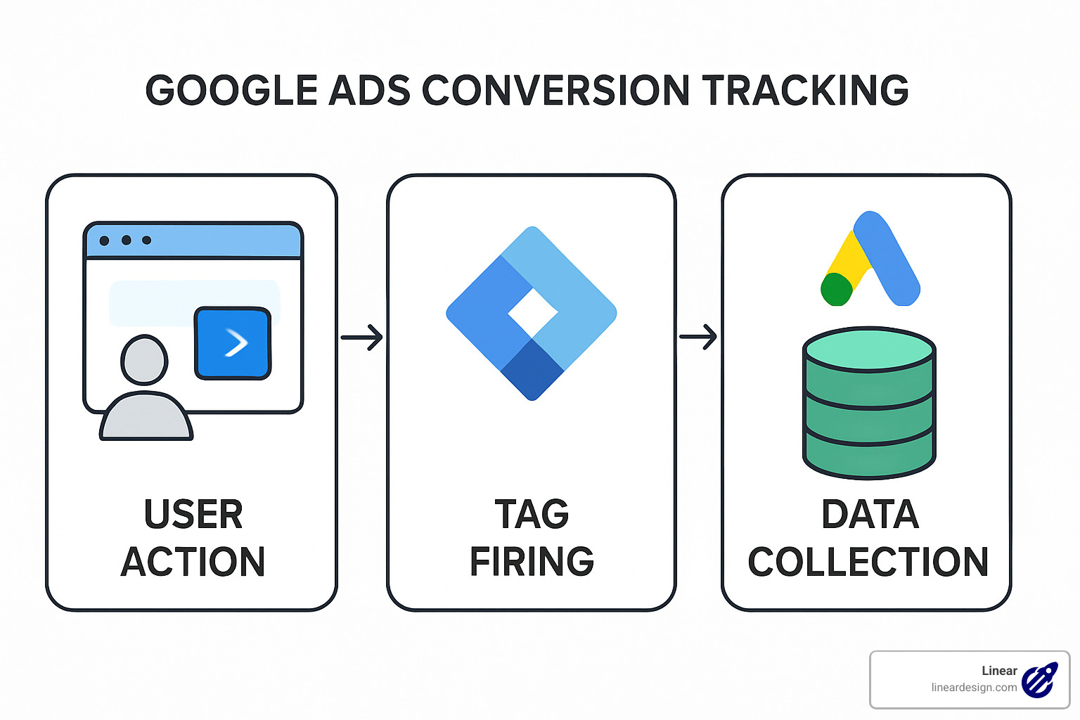 Conversion tracking flow chart showing user actions, tag firing, and data collection - google ads tag manager