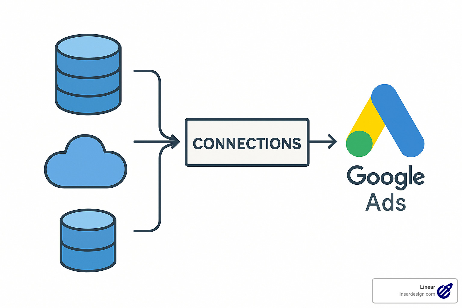 Diagram showing data flow from sources through connections to destinations - google ads data manager