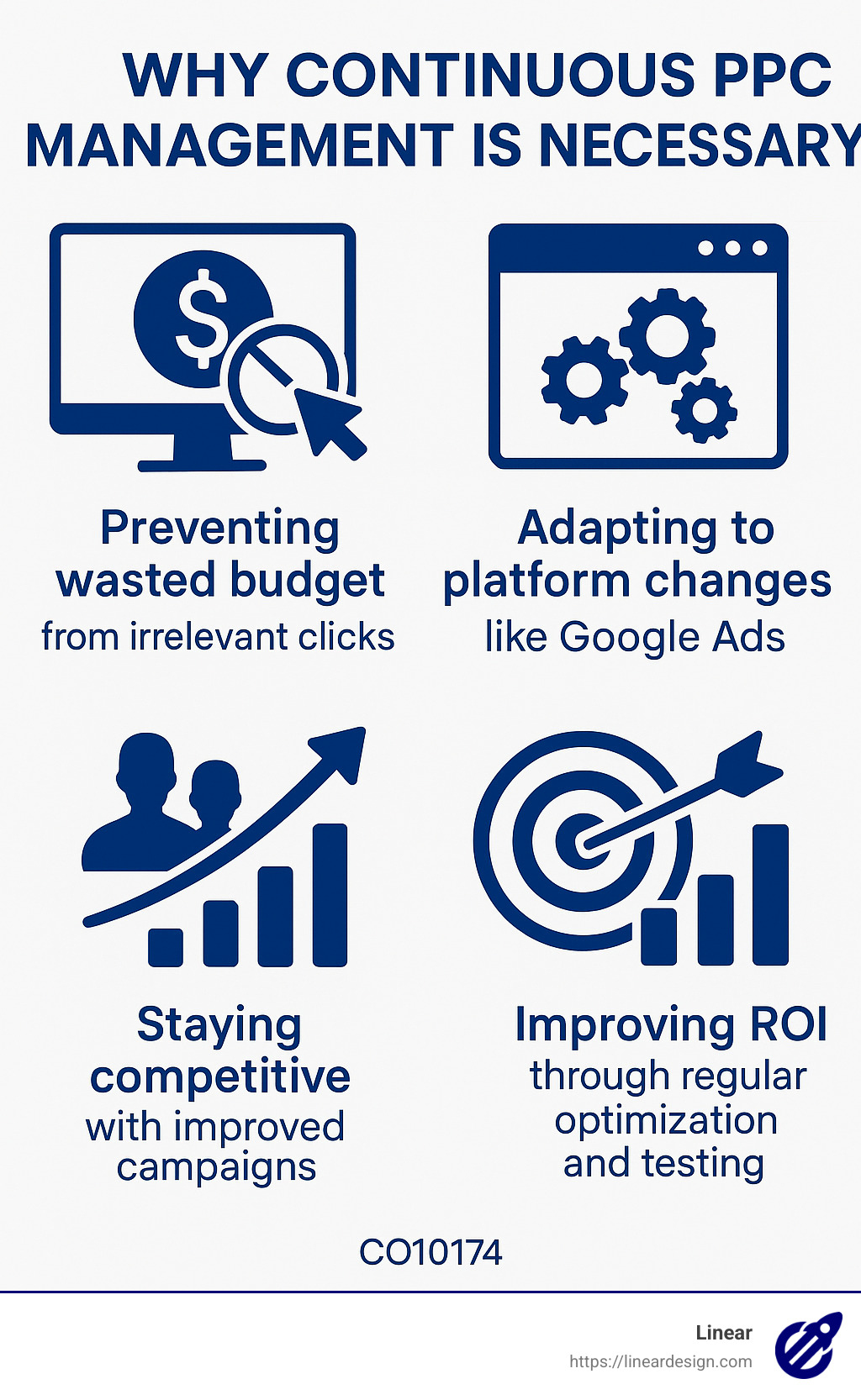 Infographic explaining why continuous PPC management is necessary, highlighting preventing wasted budget, adapting to platform changes, staying competitive, and improving ROI. - do i need to continue ppc management infographic 