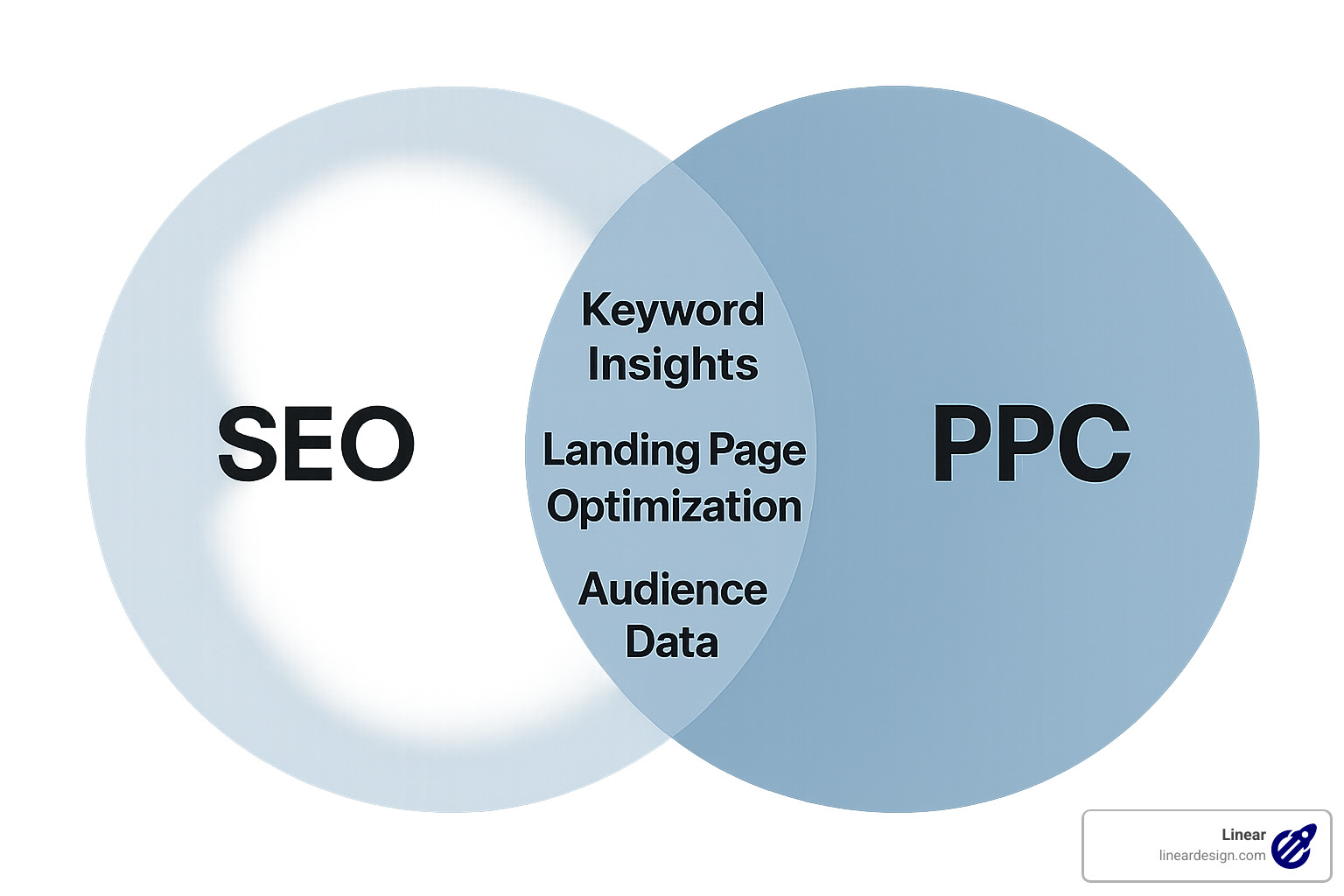 Venn diagram showing overlapping benefits between SEO and PPC with shared elements like keyword insights, landing page optimization, and audience data - PPC Management