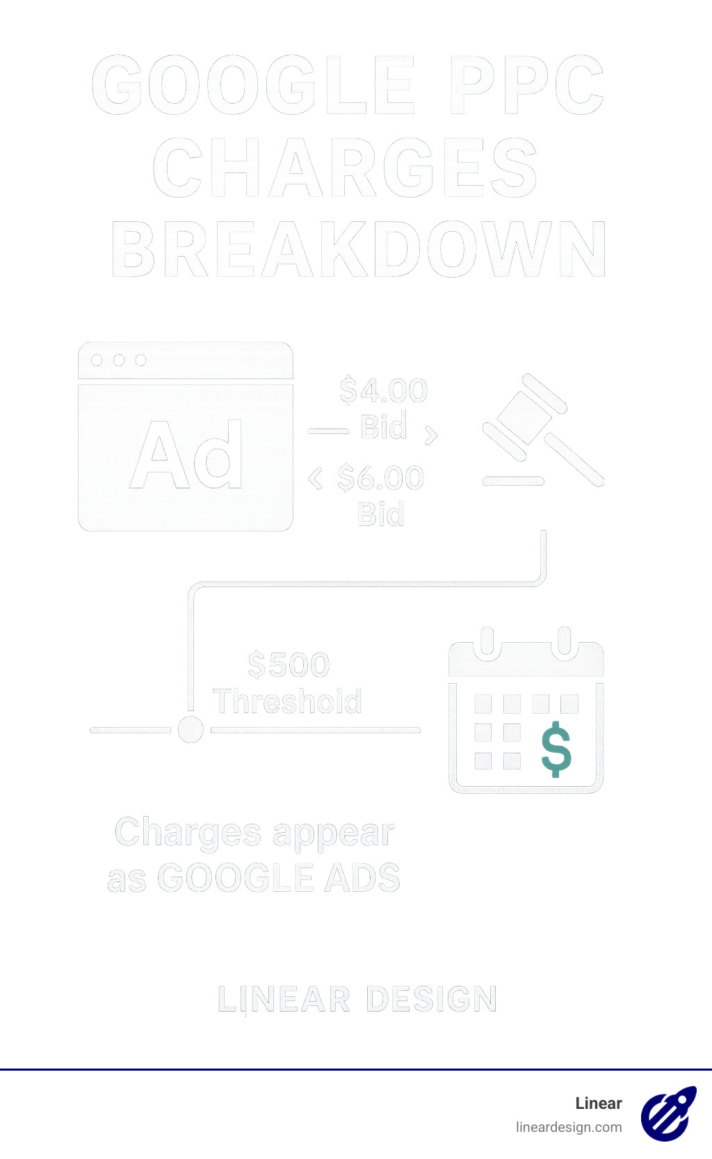 Google PPC Charges Breakdown showing auction process, payment thresholds, and how charges appear on bank statements - google ppc charges infographic 