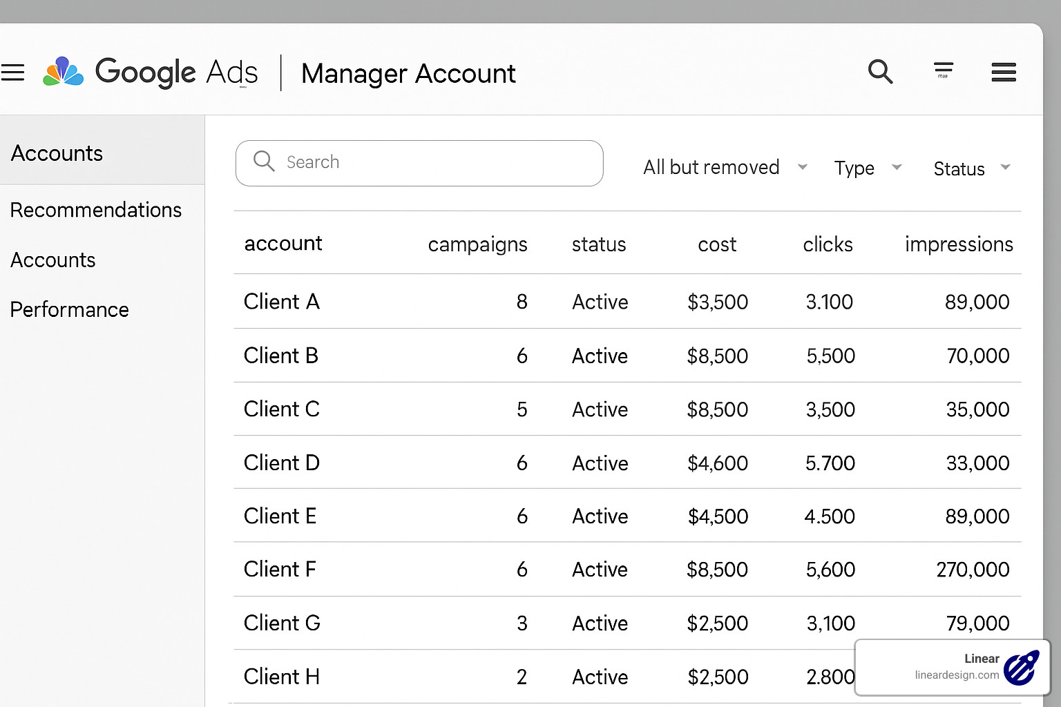 Manager Account dashboard showing multiple linked accounts - how to manage google ads account