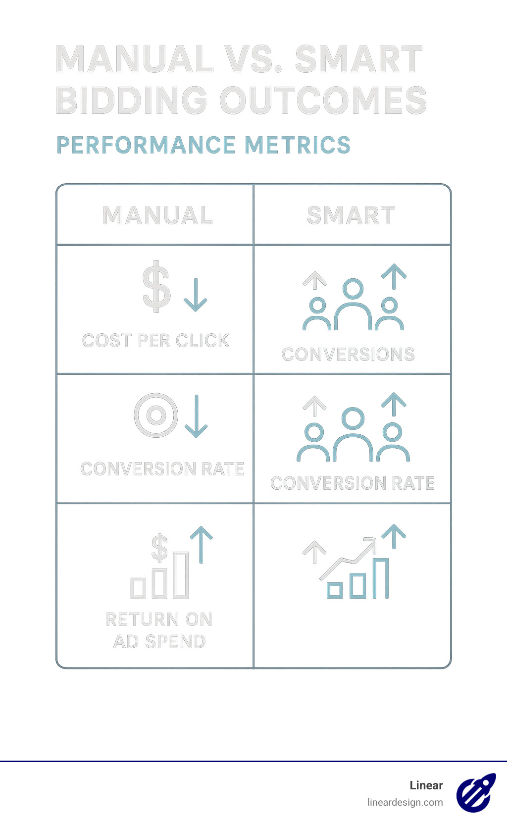 Comparison of manual vs smart bidding outcomes showing performance metrics - google ppc management infographic 