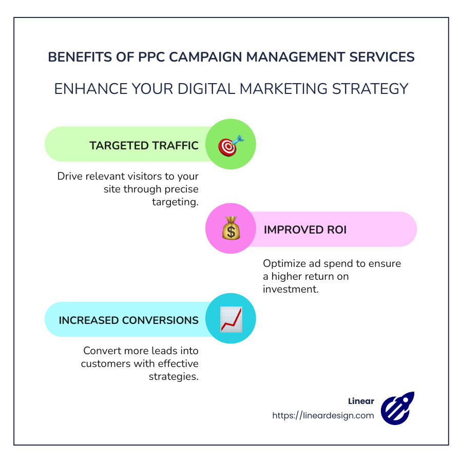 Infographic detailing the benefits of PPC campaign management services, including targeted traffic, improved ROI, and increased conversions - ppc campaign management services infographic infographic-line-3-steps-colors