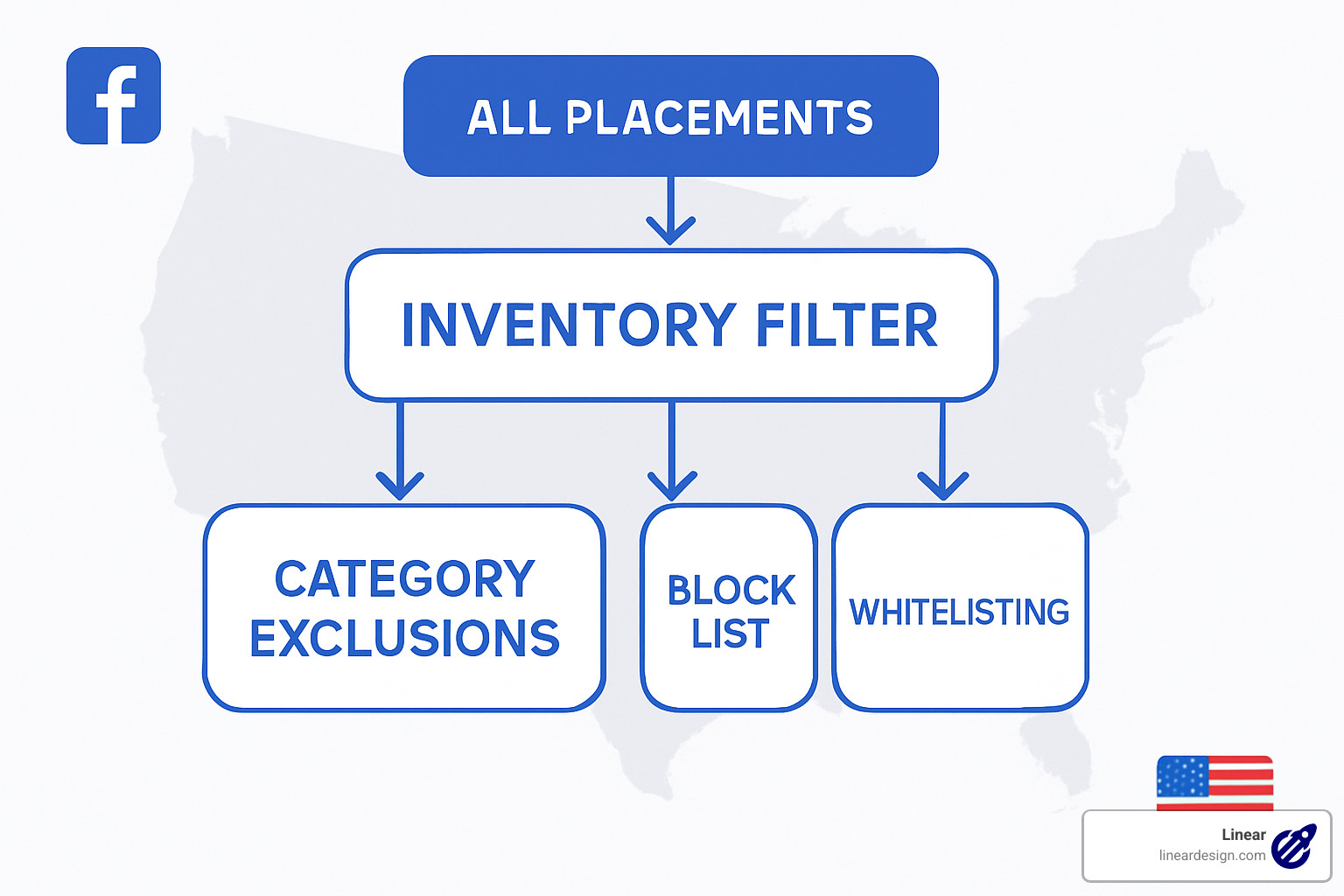Flowchart showing how inventory filters work to control where ads appear - facebook ad placement