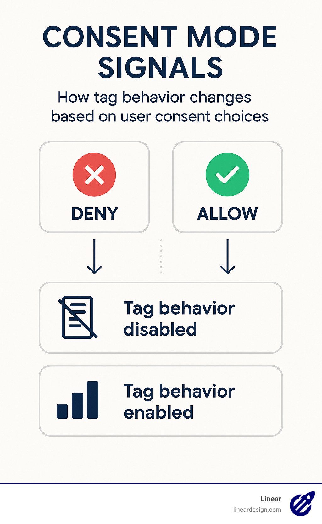 Consent mode signals showing how tag behavior changes based on user consent choices - google ads tag manager infographic 