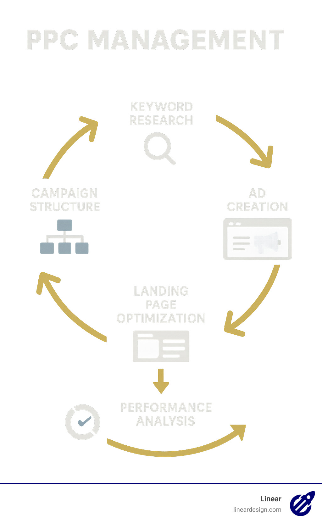 Comprehensive PPC management workflow showing keyword research, campaign structure, ad creation, bid management, landing page optimization, and performance analysis with arrows connecting each element in a continuous optimization loop - PPC Management infographic 