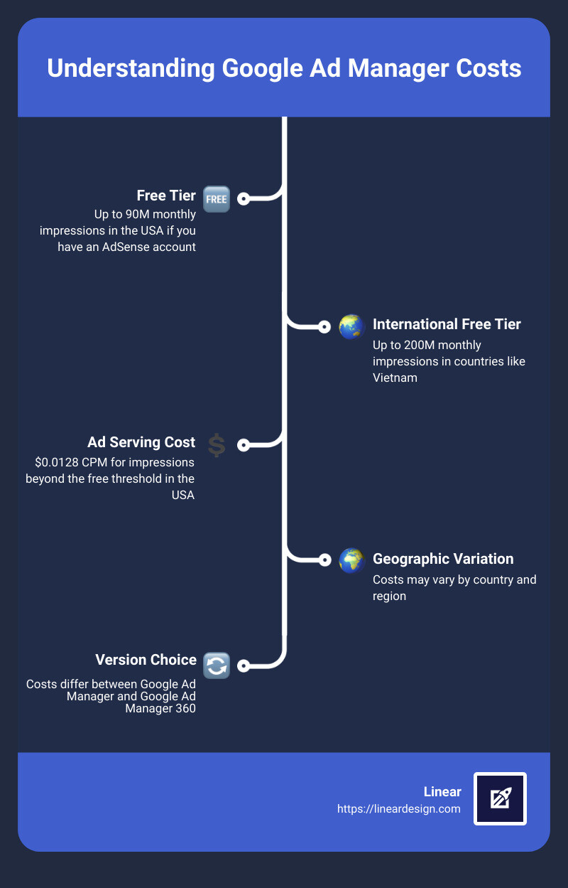 A detailed breakdown of Google Ad Manager costs - how much does google ad manager cost infographic infographic-line-5-steps