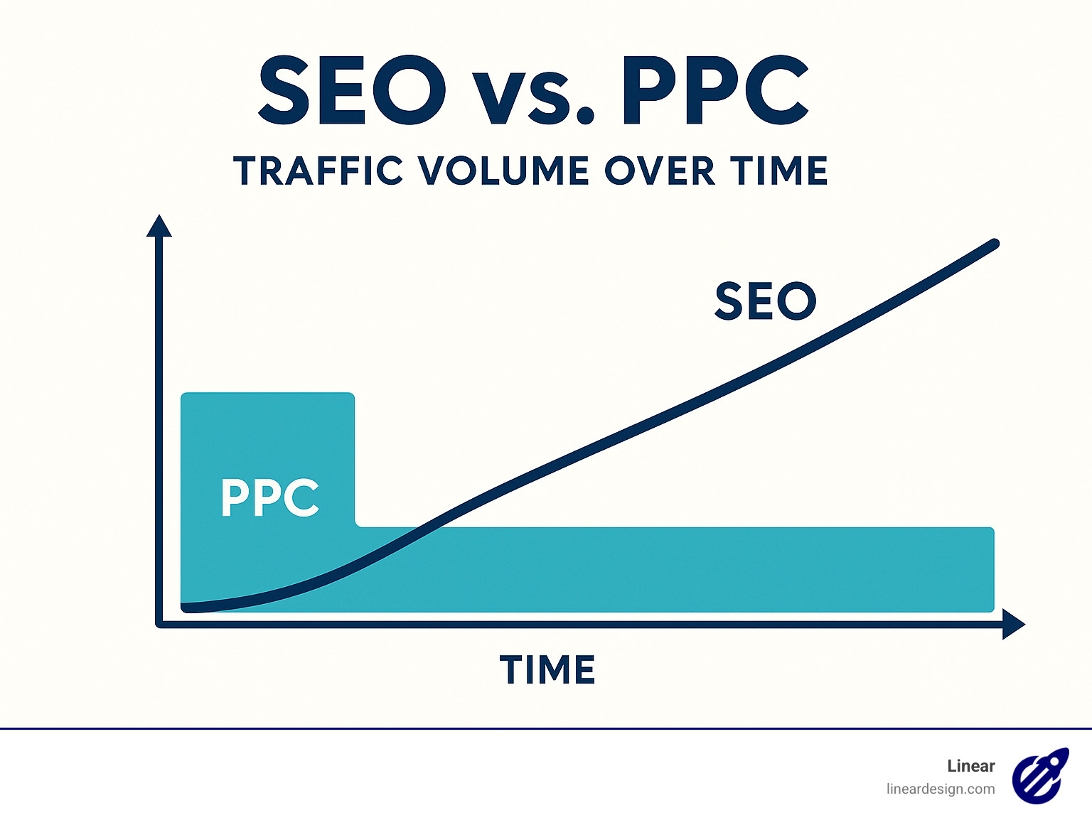 SEO vs PPC comparison showing traffic volume over time with PPC showing immediate results and SEO showing gradual growth - PPC Management infographic 