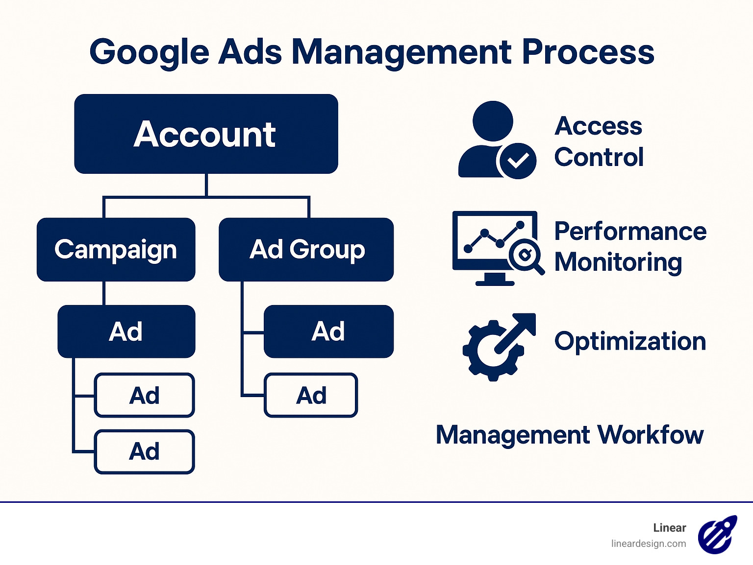 Google Ads Management Process showing account structure with campaigns, ad groups, and ads, plus management workflow including access control, performance monitoring, and optimization steps - how to manage google ads account infographic 