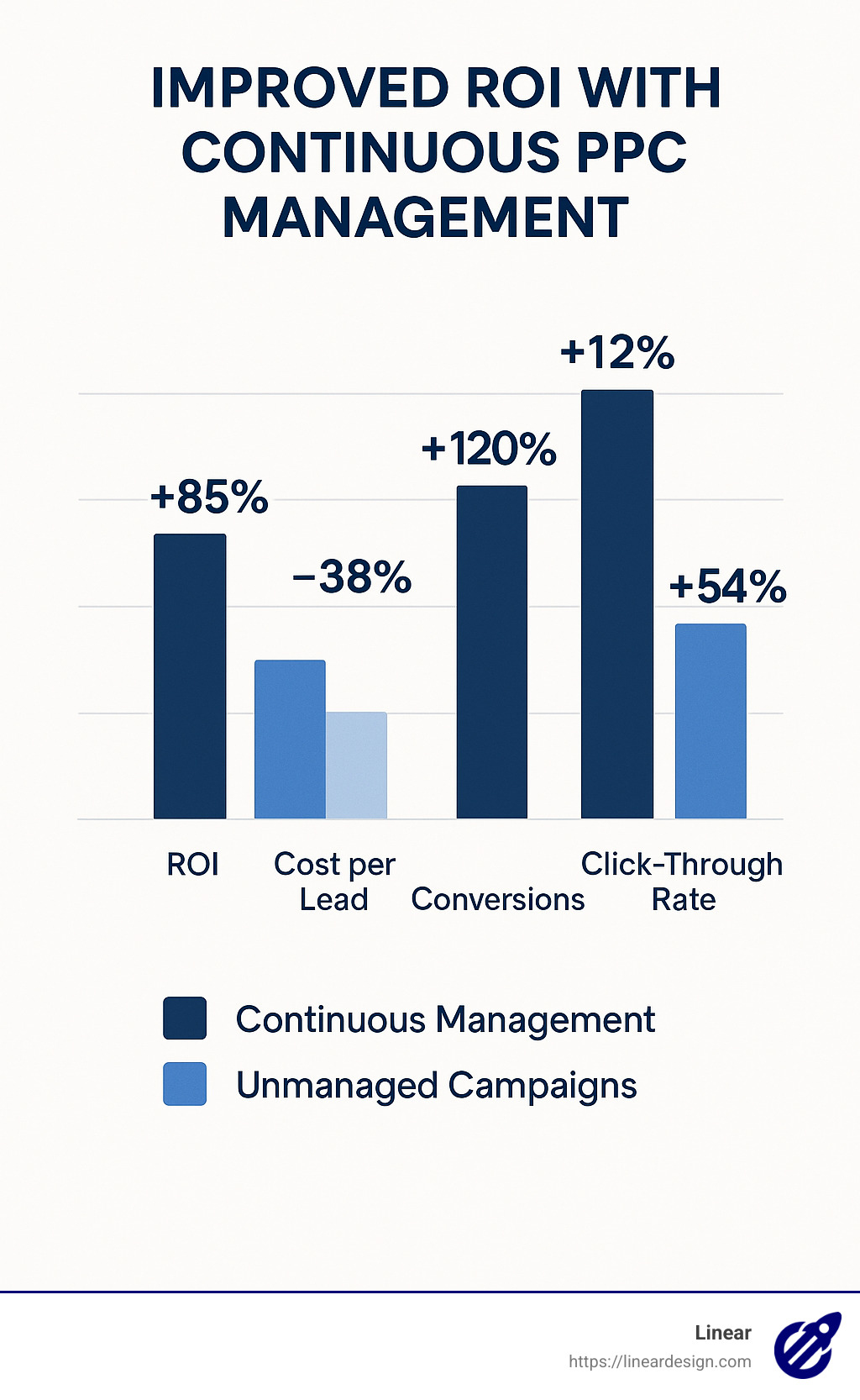 Chart showing improved ROI with continuous PPC management versus unmanaged campaigns - do i need to continue ppc management infographic 