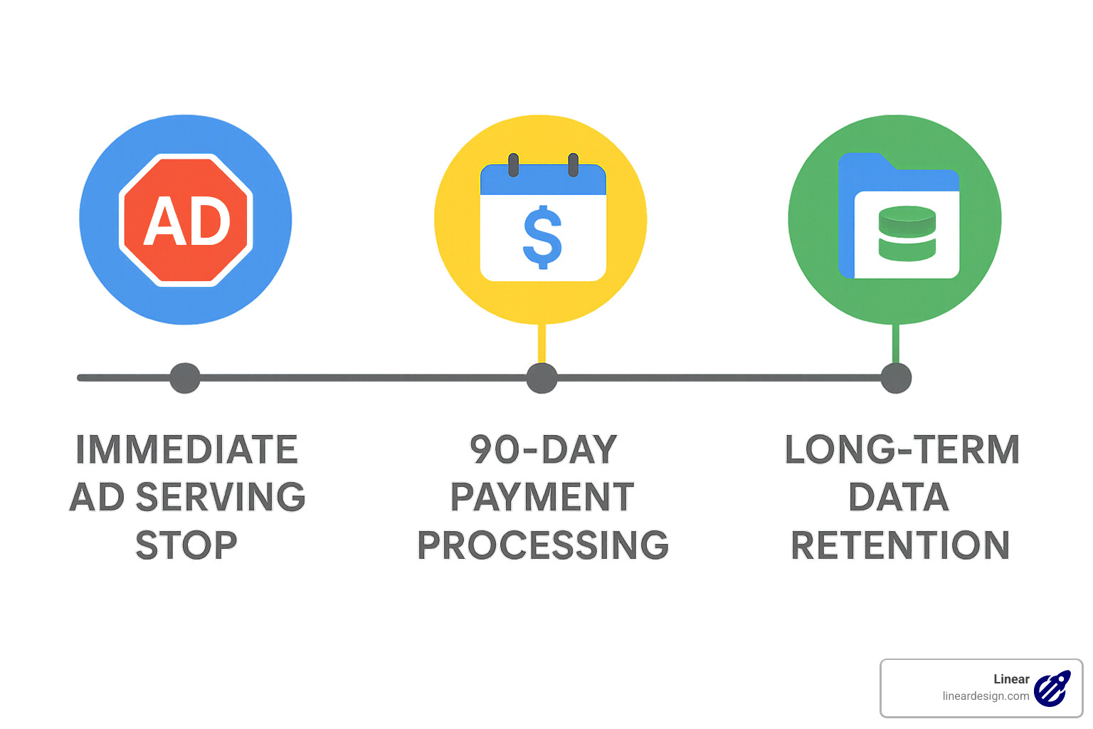 Timeline showing post-closure events: immediate ad serving stop, 90-day payment processing, and long-term data retention - how to delete google ads manager account