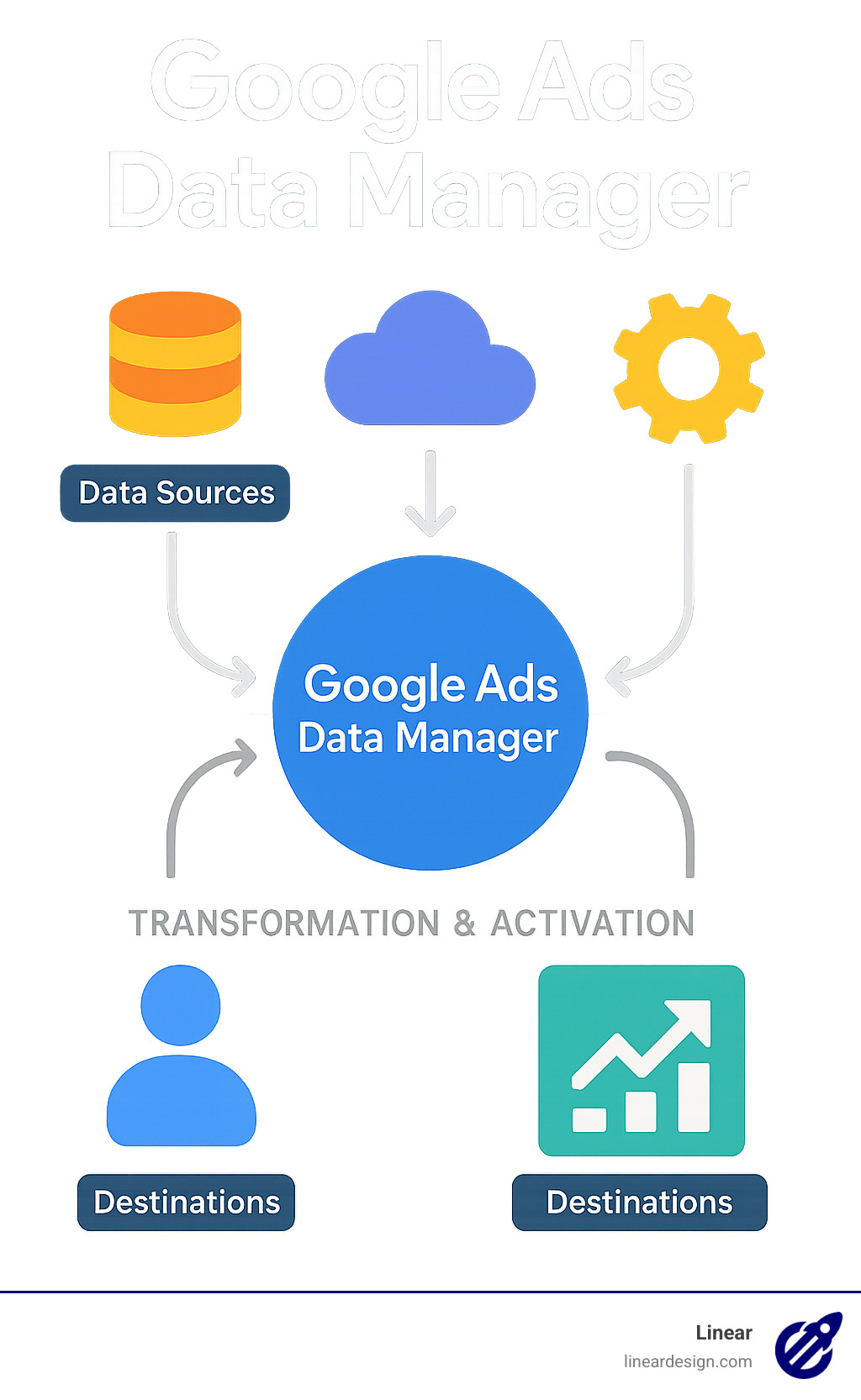 Data flow diagram showing how Google Ads Data Manager connects data sources to destinations with a central connection hub that enables change and activation across multiple Google advertising products - google ads data manager infographic 
