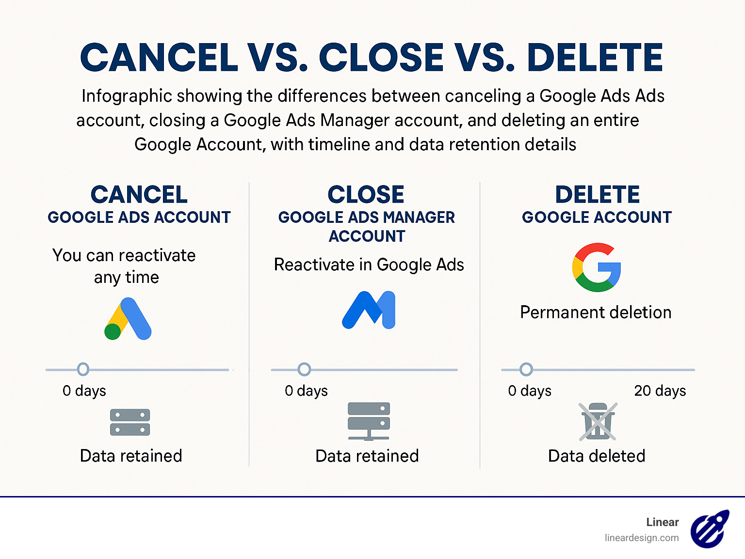 Infographic showing the differences between canceling a Google Ads account, closing a Google Ads Manager account, and deleting an entire Google Account, with timeline and data retention details for each option - how to delete google ads manager account infographic 