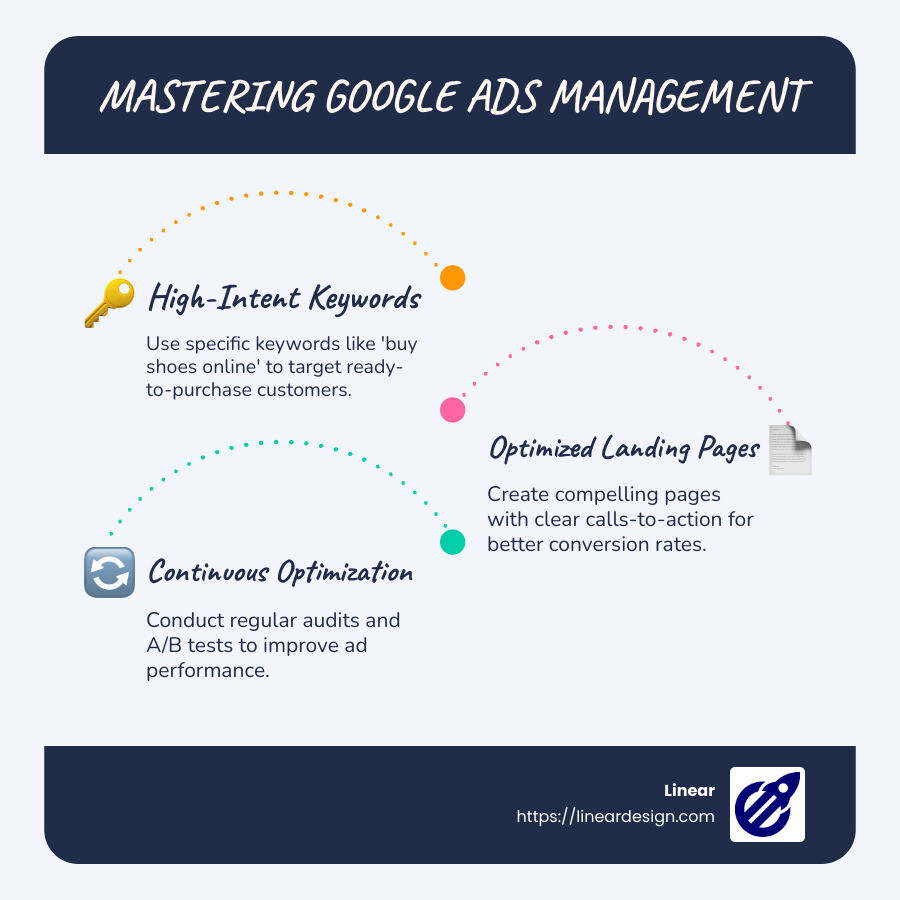 Infographic detailing strategies for effective Google Ads management including keyword selection and landing page optimization - Google Ads Management infographic infographic-line-3-steps-blues-accent_colors