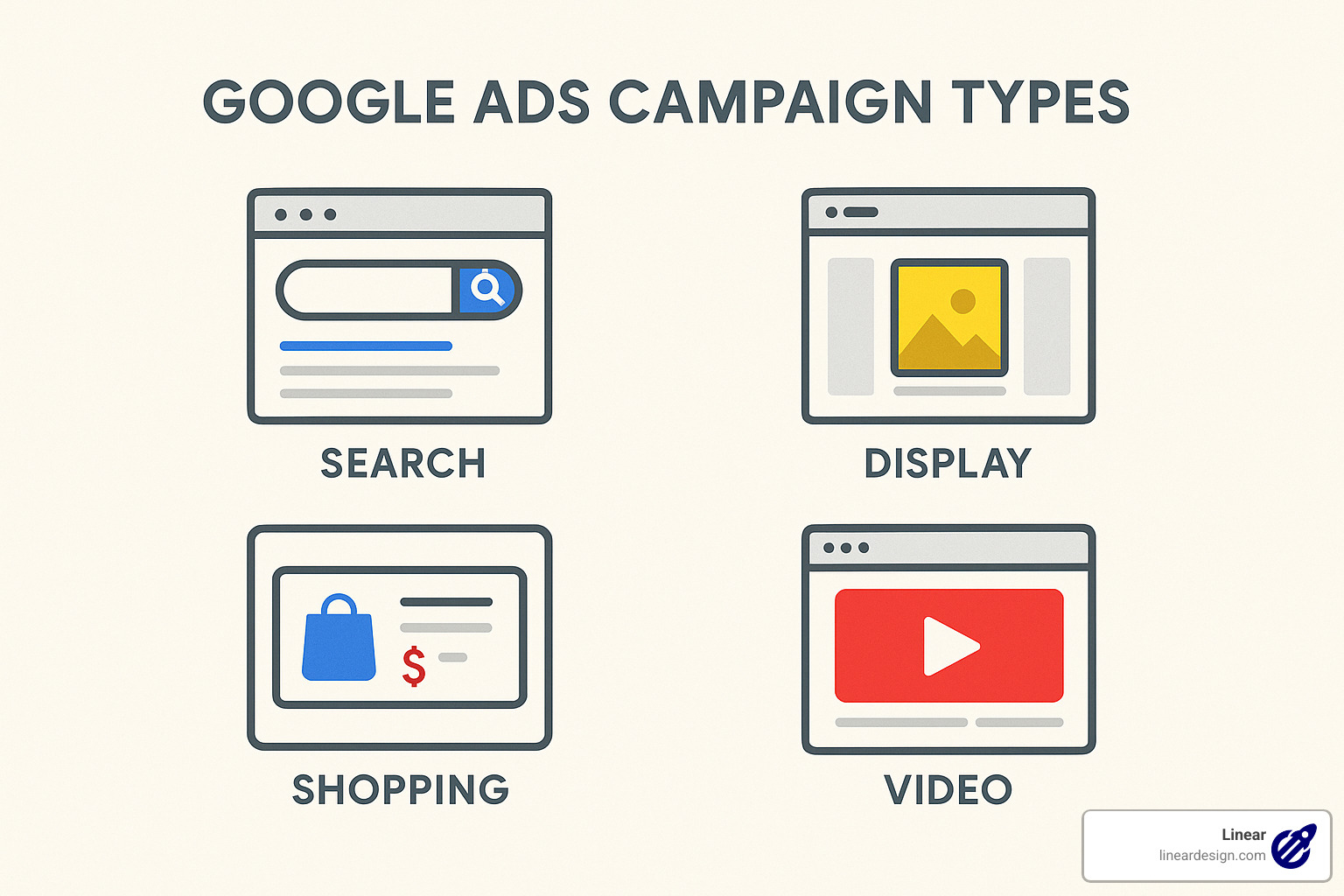 Different Google Ads campaign types showing Search, Display, Shopping, and Video - google ppc management
