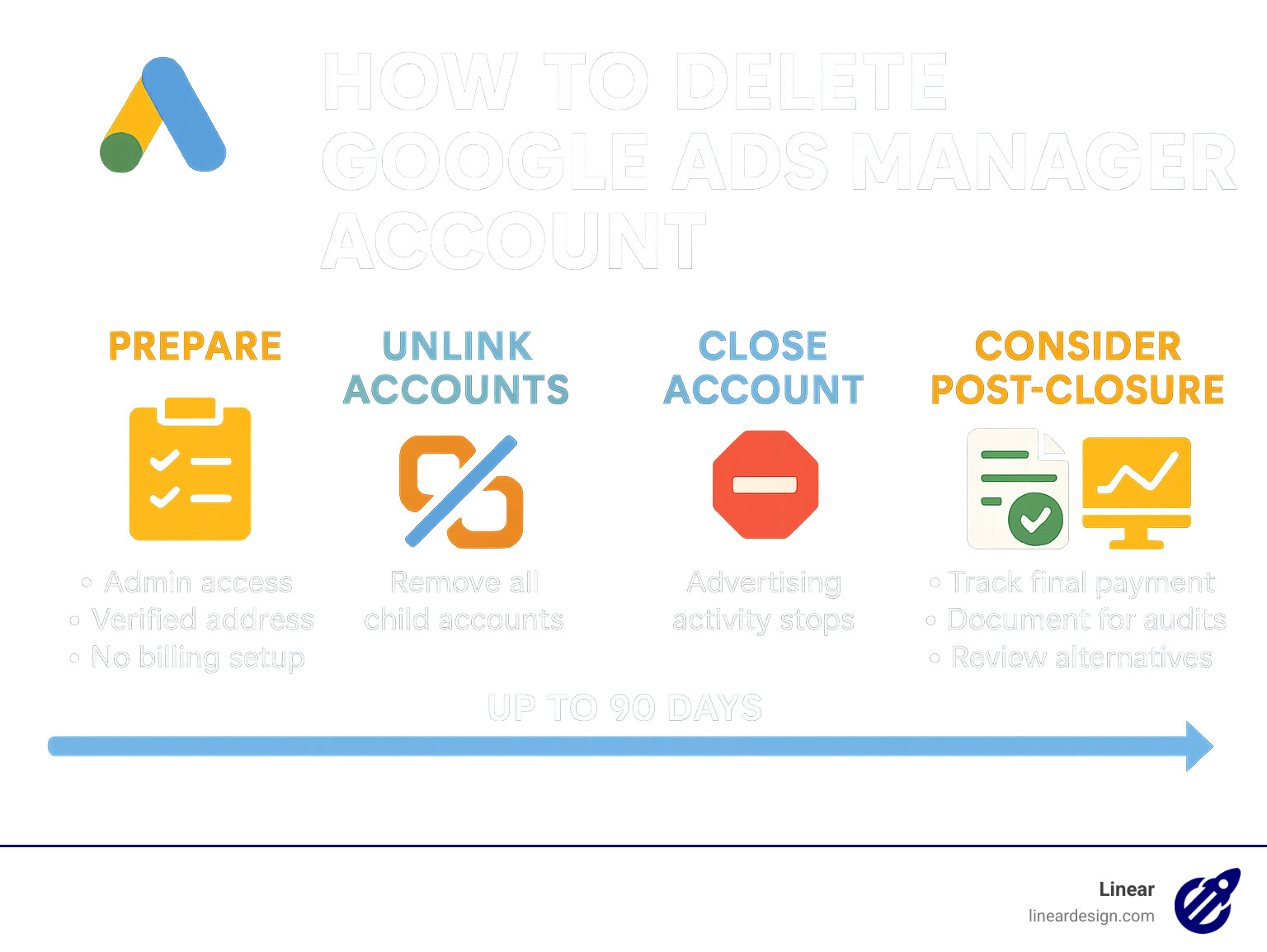 Infographic summarizing the complete Google Ads Manager account closure process, timeline, and post-closure considerations - how to delete google ads manager account infographic 