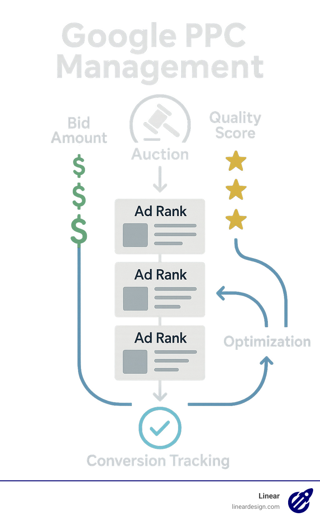 Google PPC management auction flow showing how ads are ranked based on bid amount and quality score, with conversion tracking and optimization feedback loop - google ppc management infographic 