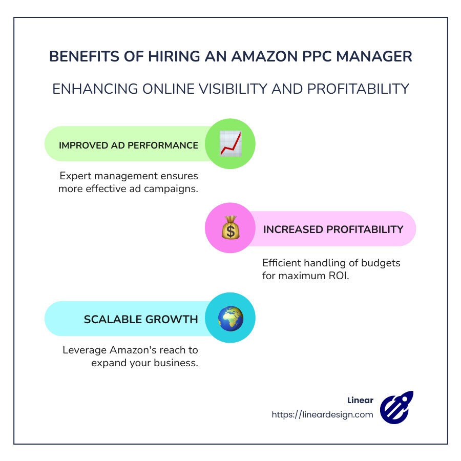 Detailed benefits of hiring an Amazon PPC manager: includes improved ad performance, increase profitability, and scalable growth - amazon ppc manager infographic infographic-line-3-steps-colors