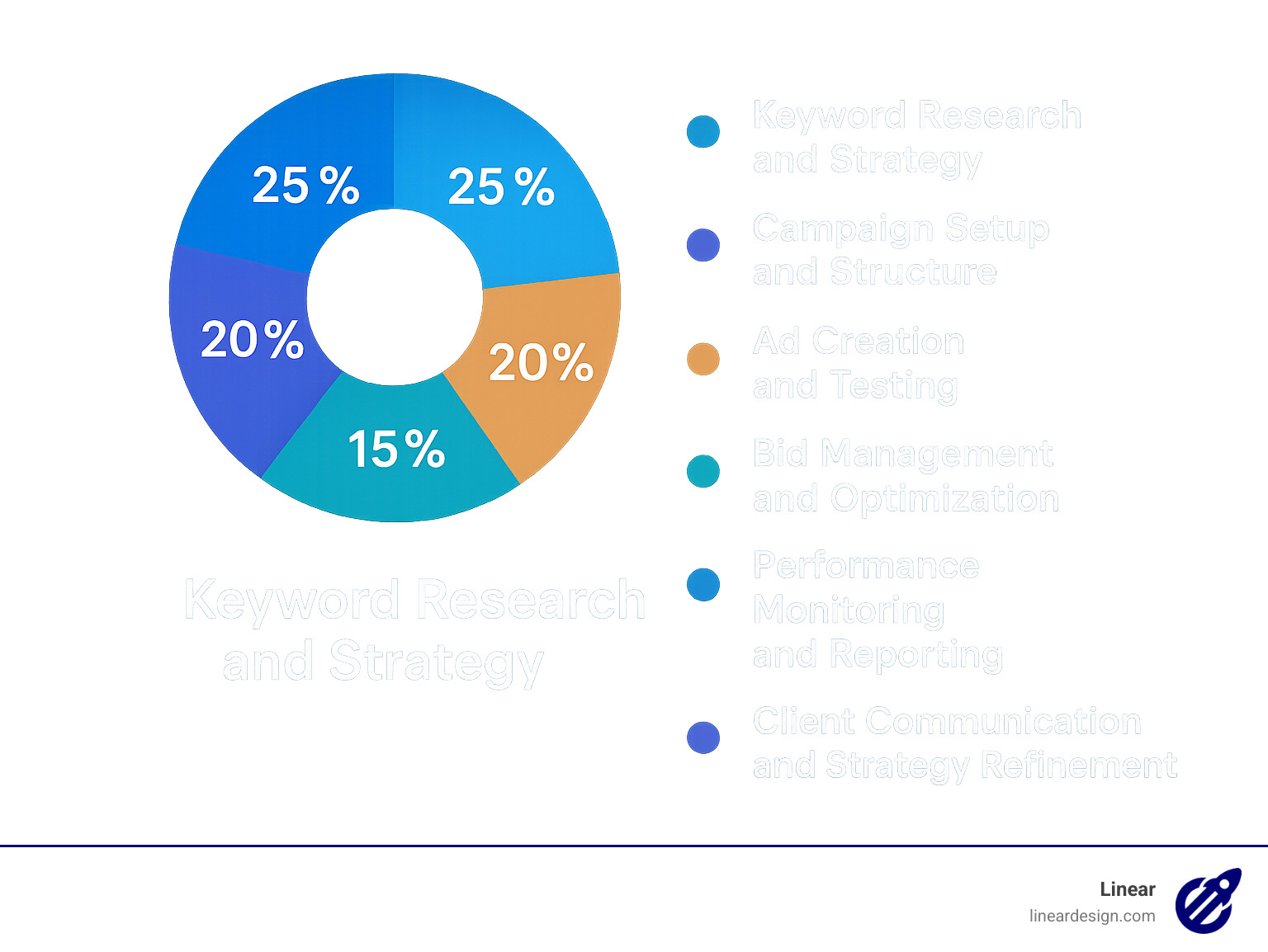 Comprehensive breakdown of Google PPC management services showing percentages of time spent on different activities: keyword research and strategy 25%, campaign setup and structure 20%, ad creation and testing 20%, bid management and optimization 15%, performance monitoring and reporting 10%, and client communication and strategy refinement 10% - google ppc management services infographic 