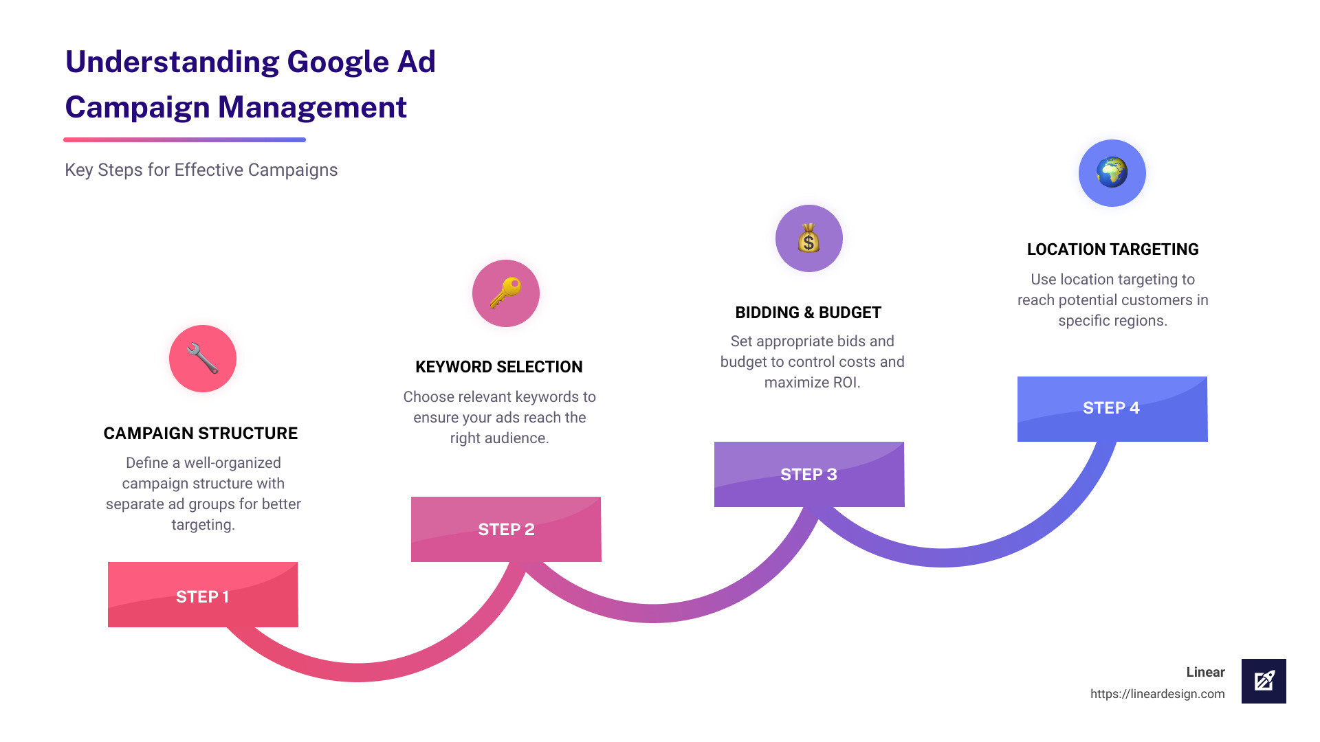 Key aspects of Google Ad Campaign Management - google ad campaign management infographic step-infographic-4-steps