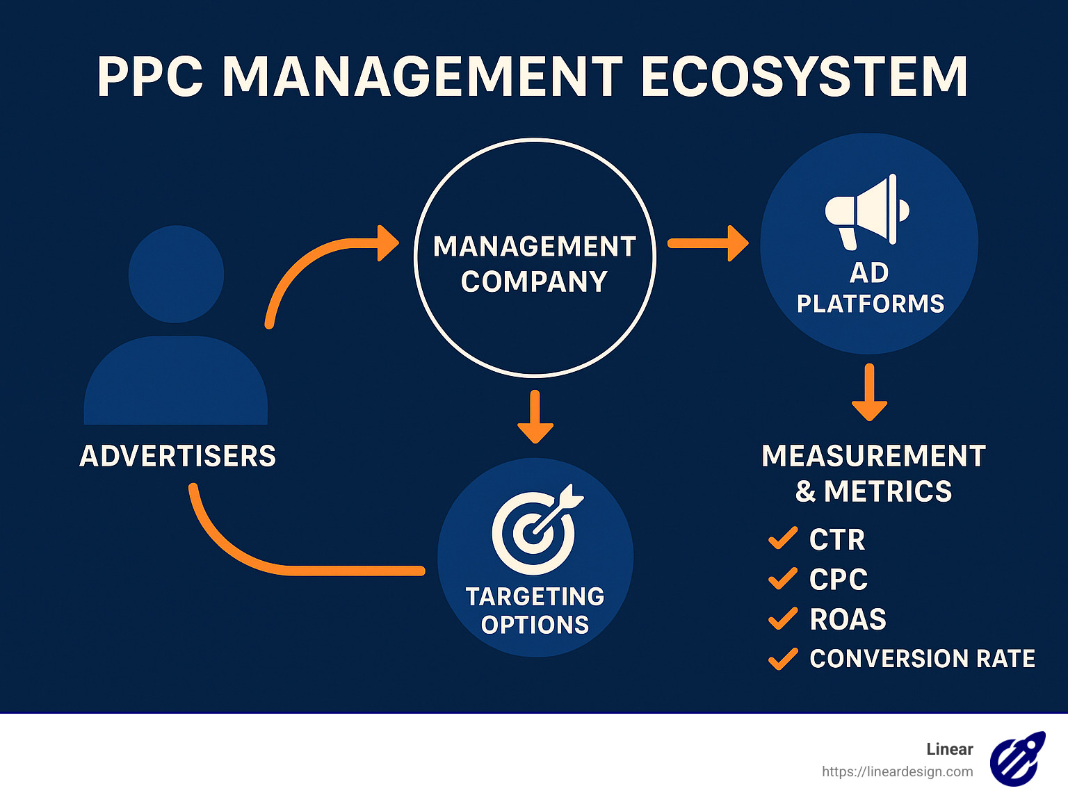 PPC Management Ecosystem showing the relationship between advertisers, management companies, ad platforms, targeting options, and measurement metrics with KPIs like CTR, CPC, ROAS and conversion rates - best ppc management company infographic 
