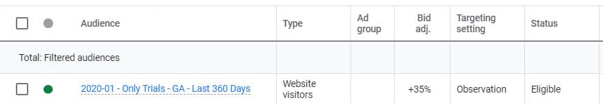 bid aggressively for previous visitors