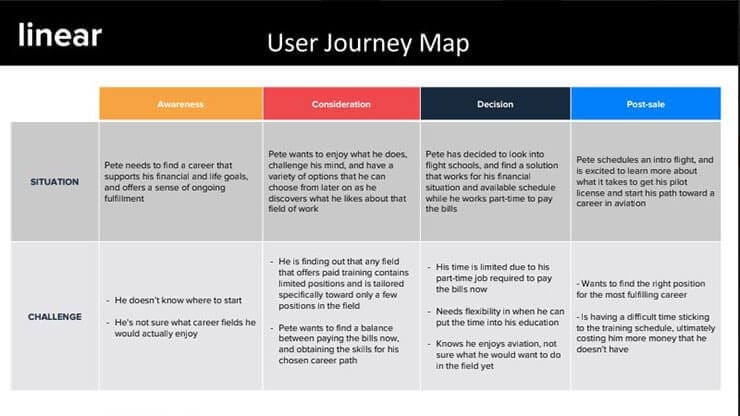 CRO Process - conversion rate optimisation company