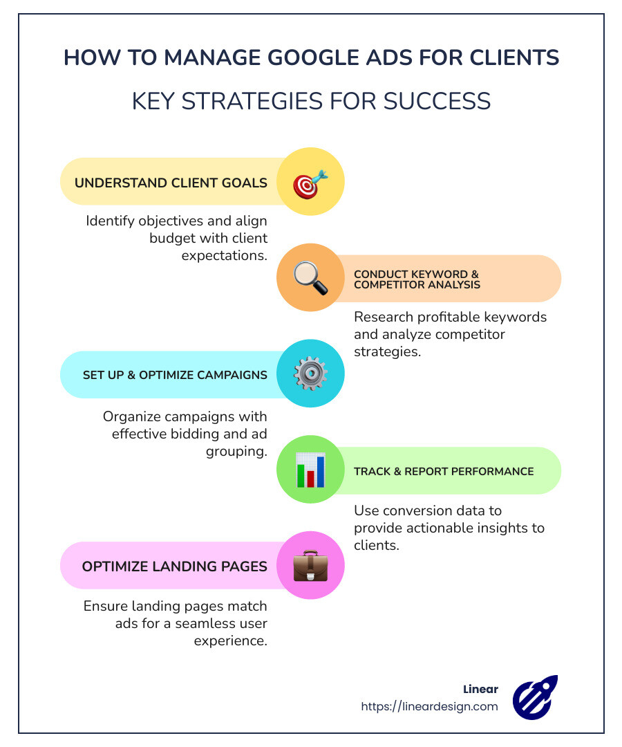 How to Manage Google Ads for Clients: Key Steps Infographic - how to manage google ads for clients infographic infographic-line-5-steps-colors