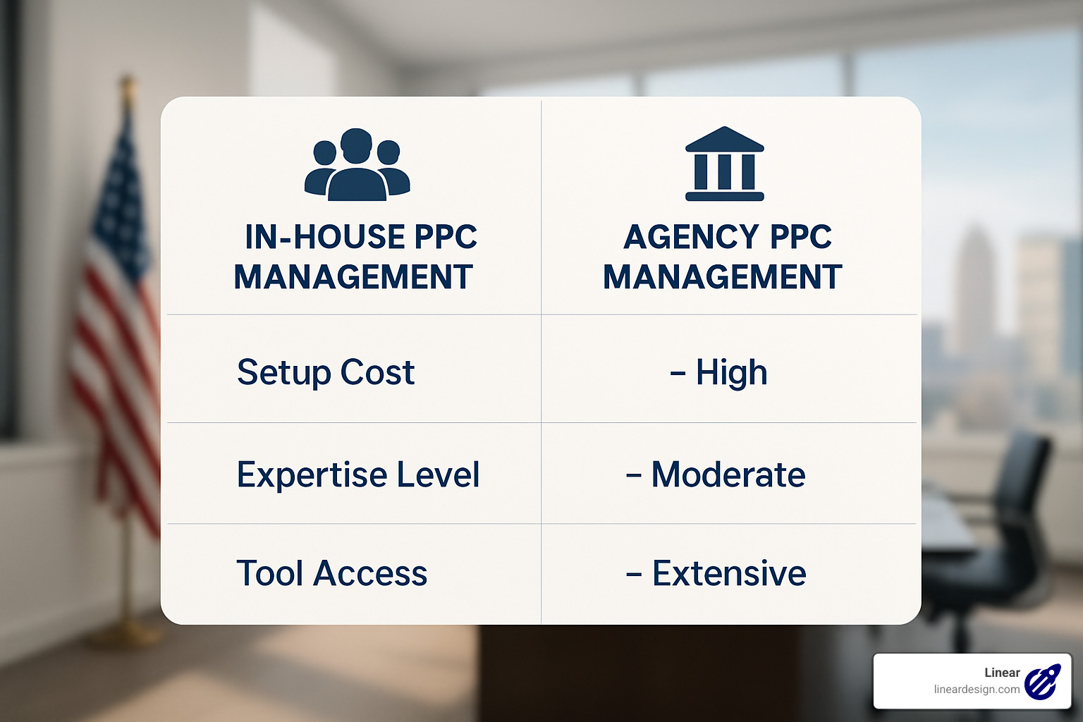 Comparison table showing in-house vs agency PPC management - google ppc management services