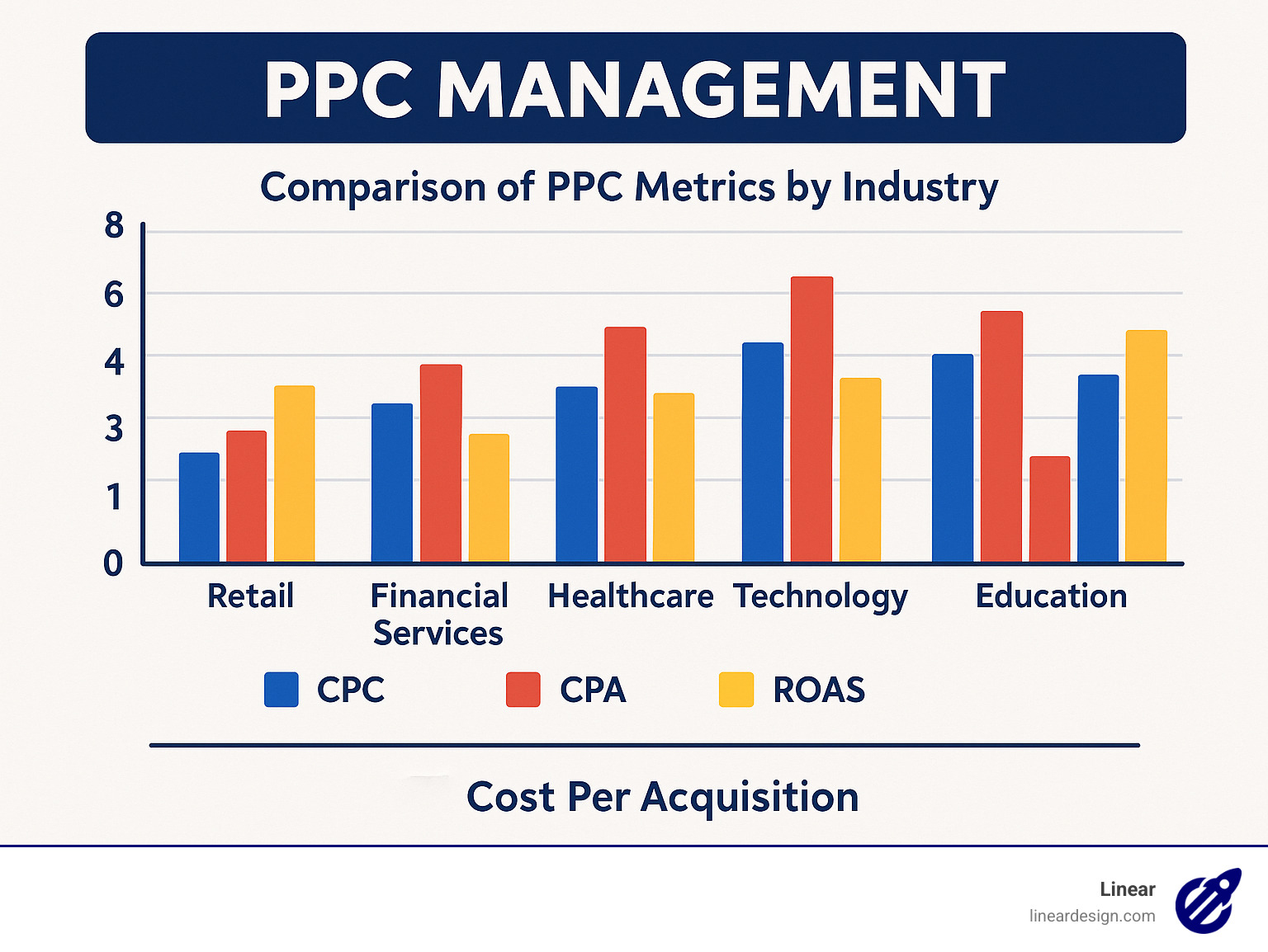 Comparison chart showing the relationship between different PPC metrics including CPC, CPA, and ROAS across various industries - PPC Management infographic 