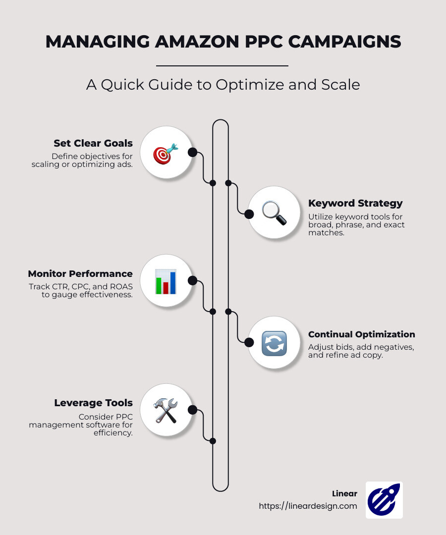 Amazon PPC management infographics - how do i manage my amazon ppc infographic infographic-line-5-steps-neat_beige