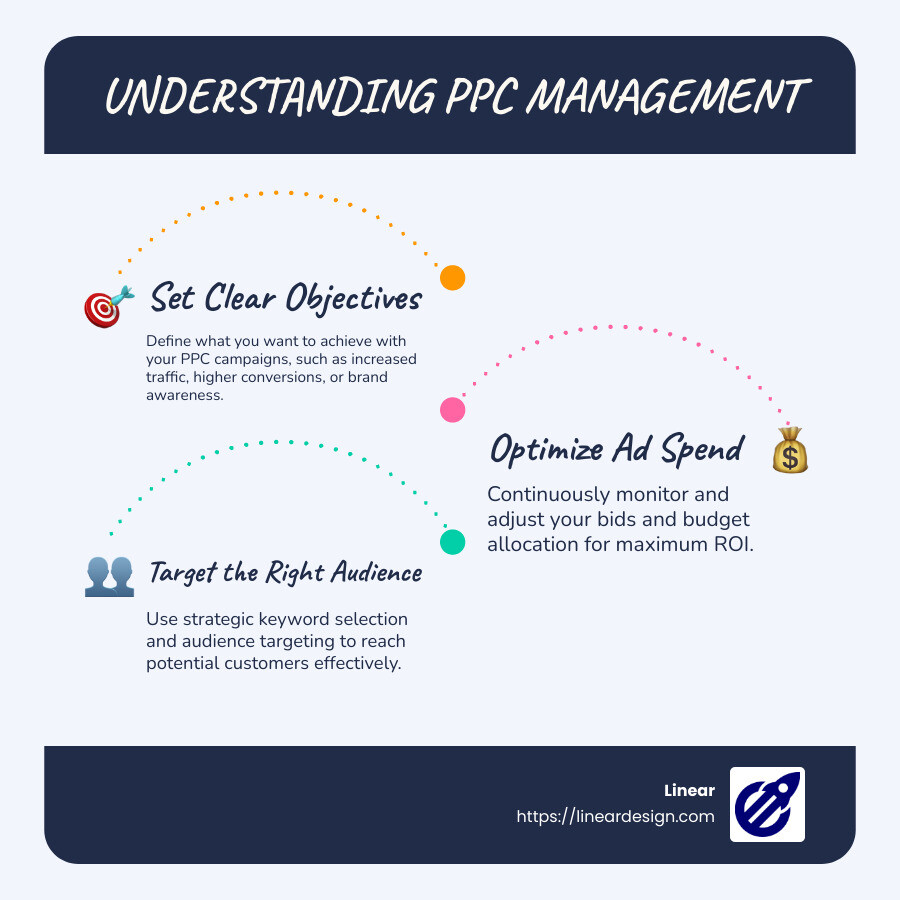 A simple infographic showing the definition and basic steps in PPC management - what is ppc management infographic infographic-line-3-steps-blues-accent_colors