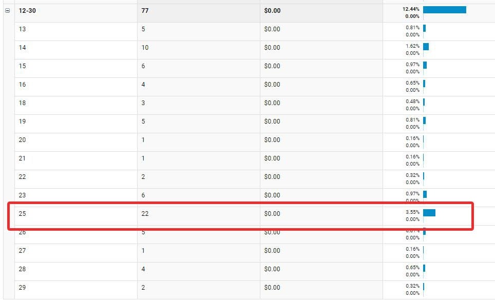conversion time lag example