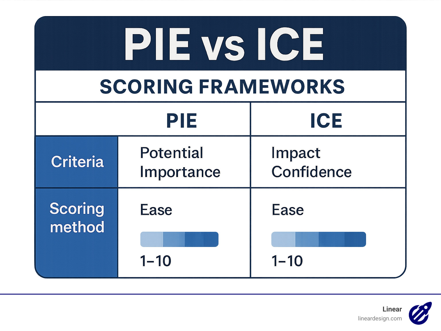 Infographic showing PIE vs ICE scoring frameworks with comparison charts of criteria and scoring methods - conversion rate optimization case studies infographic 
